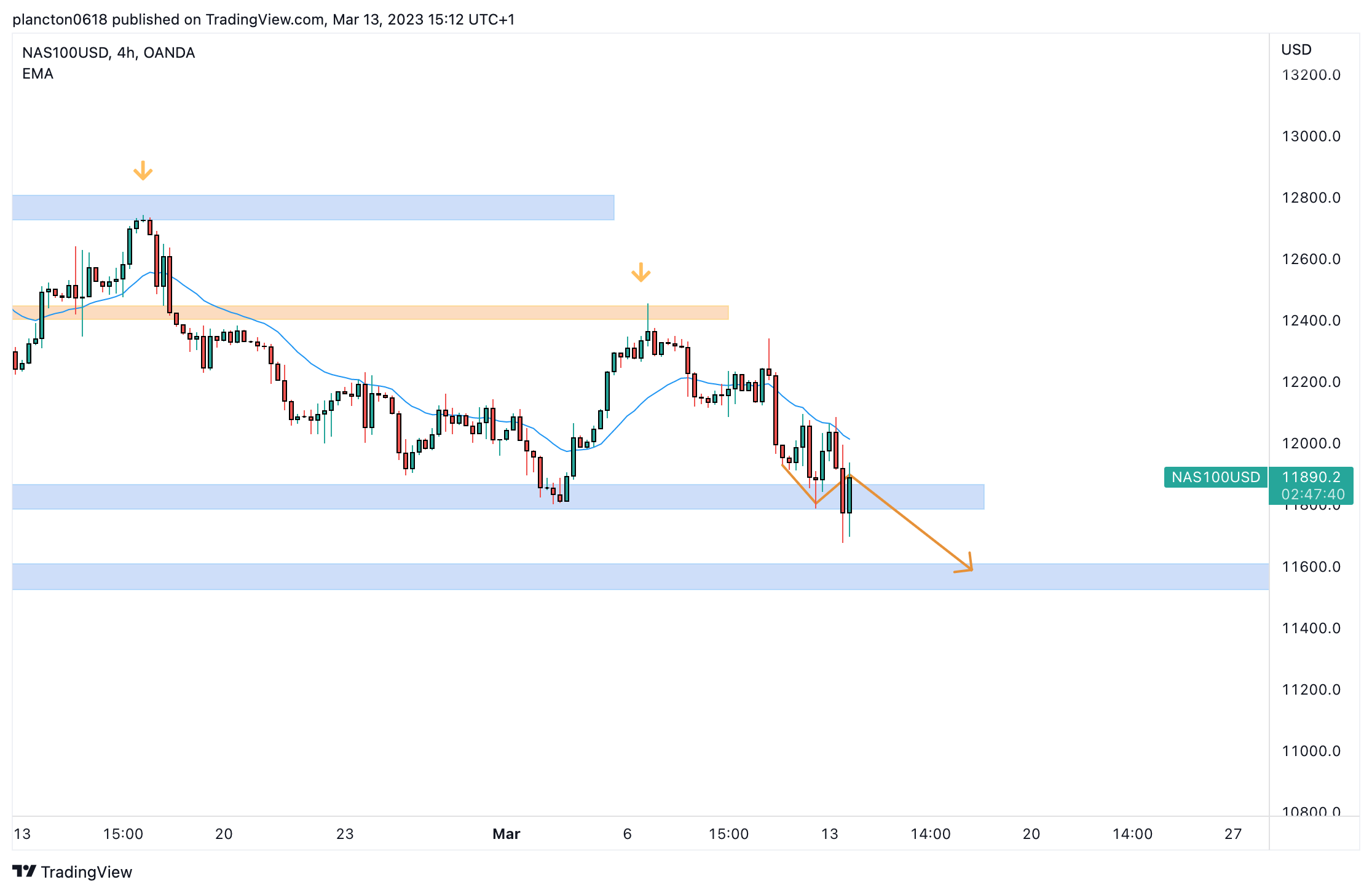 OANDA:NAS100USD Chart Image by InkyGrip