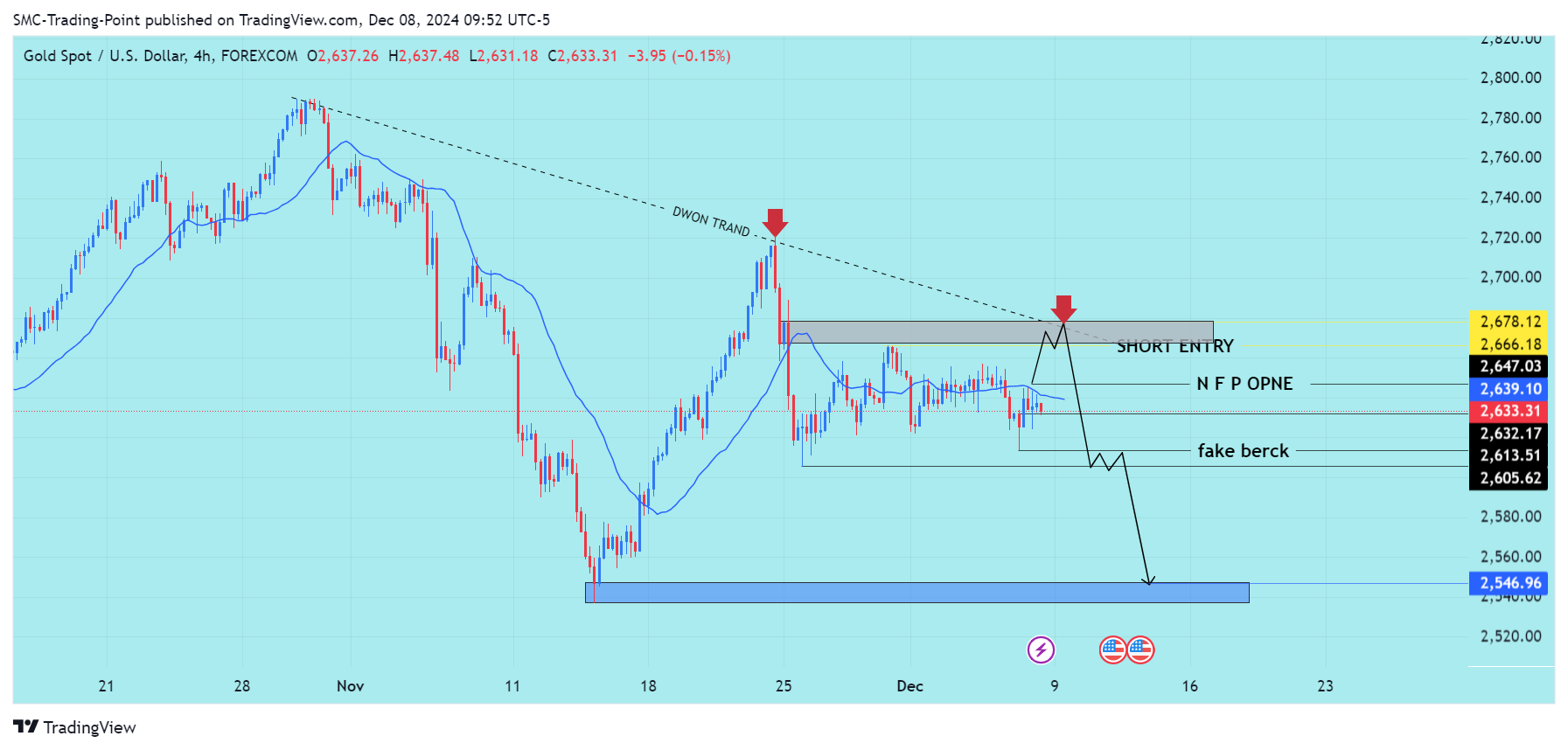 FOREXCOM:XAUUSD Chart Image by SMC-Trading-Point