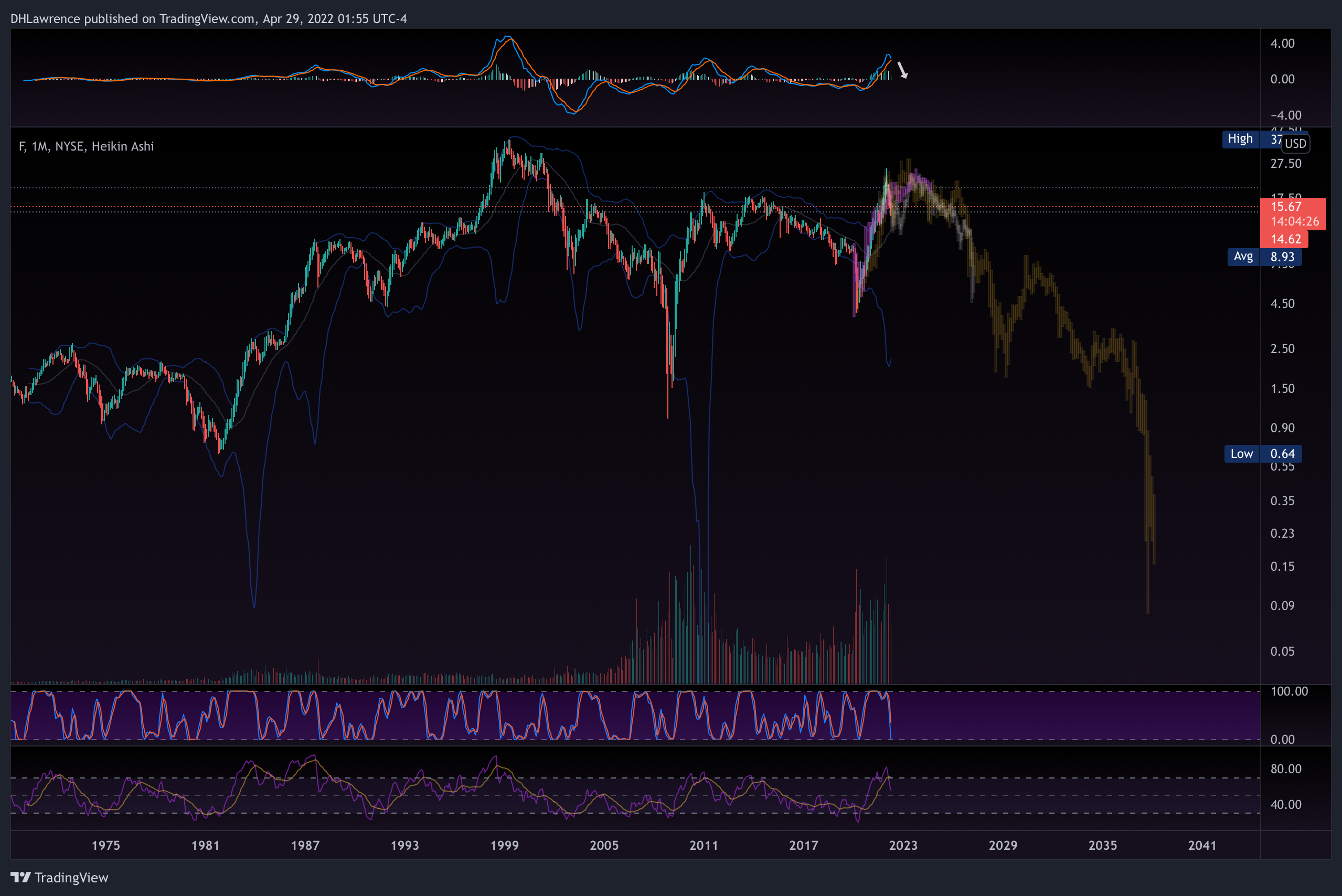 NYSE:F Chart Image by DHLawrence