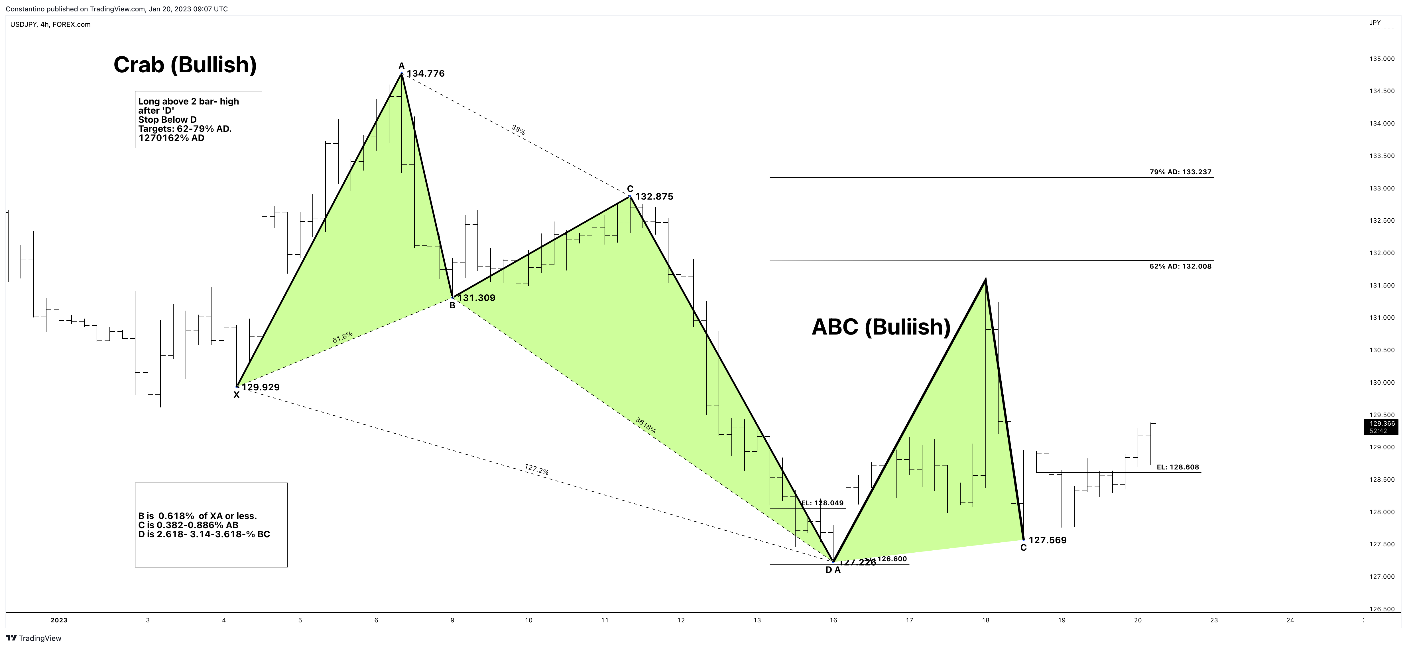 FOREXCOM:USDJPY Chart Image by TradeChartPatternsLikeThePros