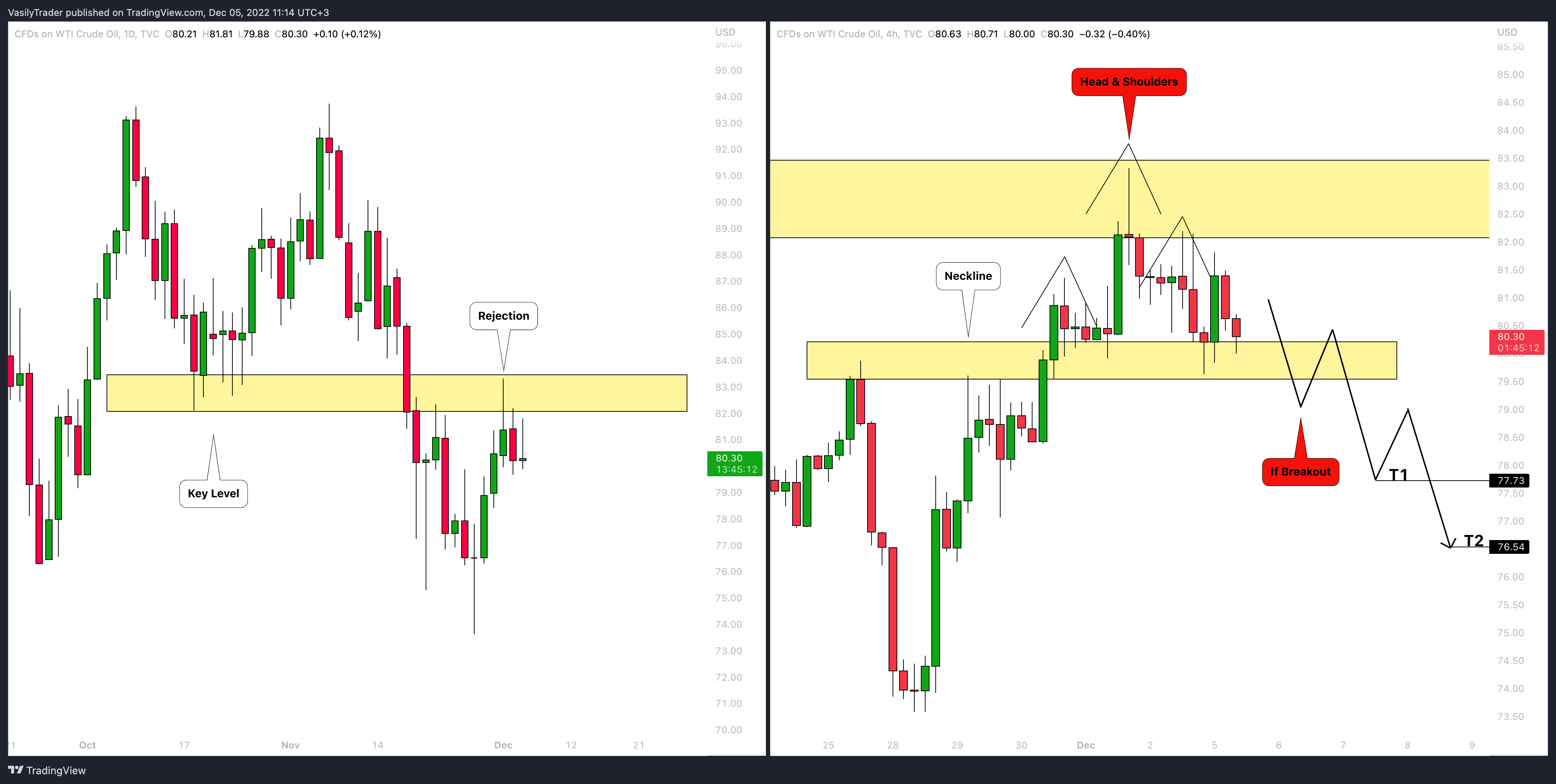 TVC:USOIL Chart Image by VasilyTrader