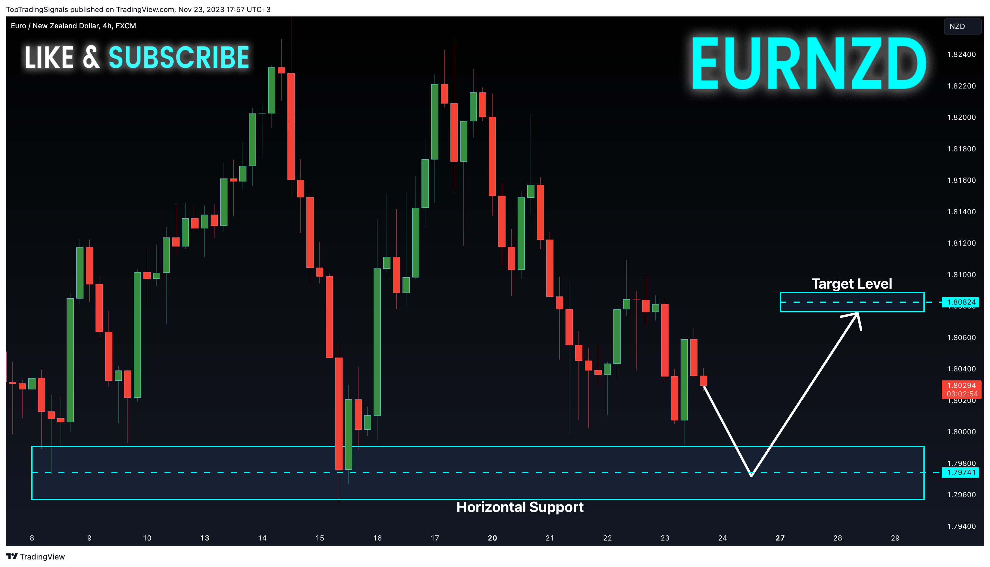 FX:EURNZD Chart Image by TopTradingSignals