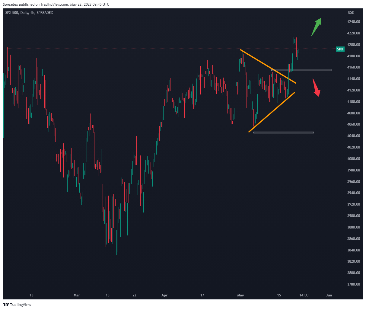 SPREADEX:SPX Chart Image by Spreadex
