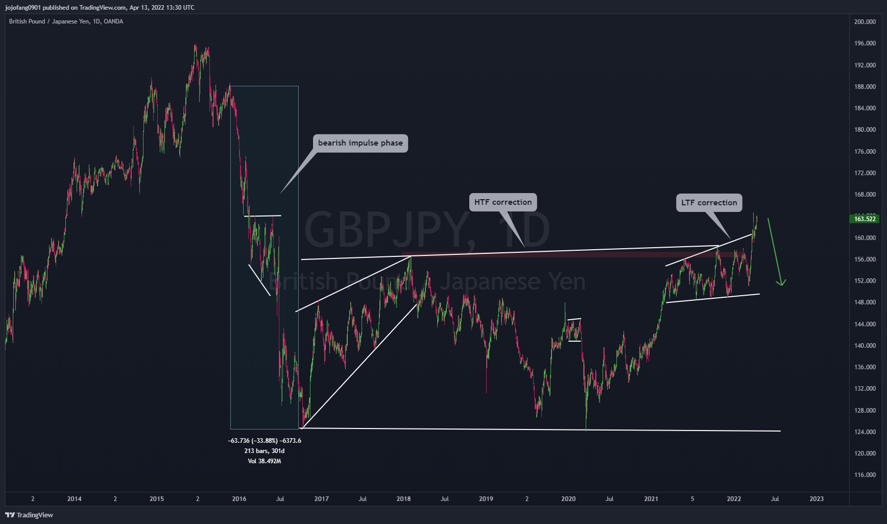 OANDA:GBPJPY Chart Image by jojofang0901