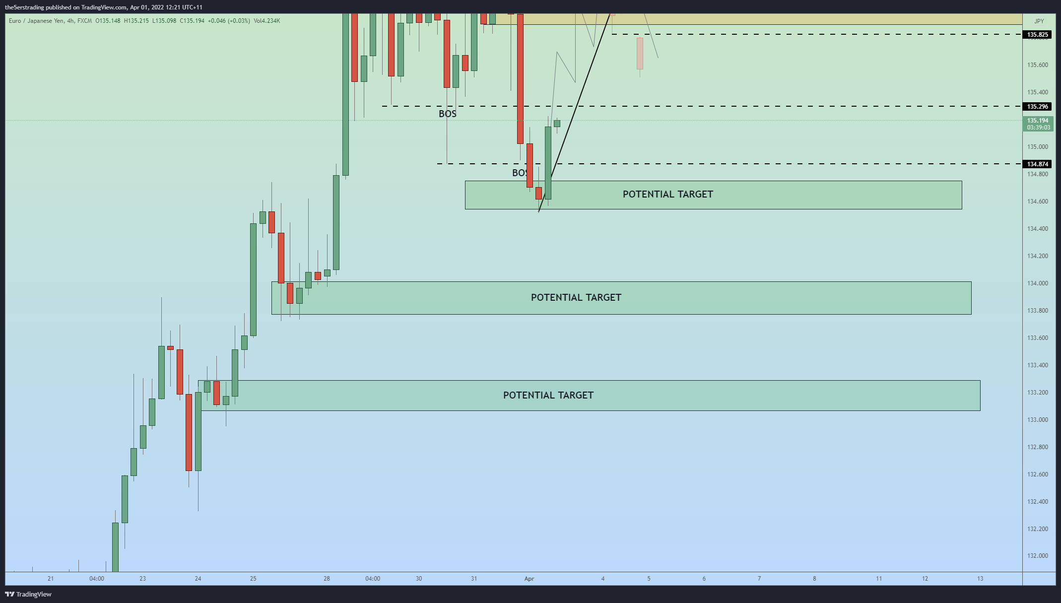 FX:EURJPY Chart Image by the5erstrading
