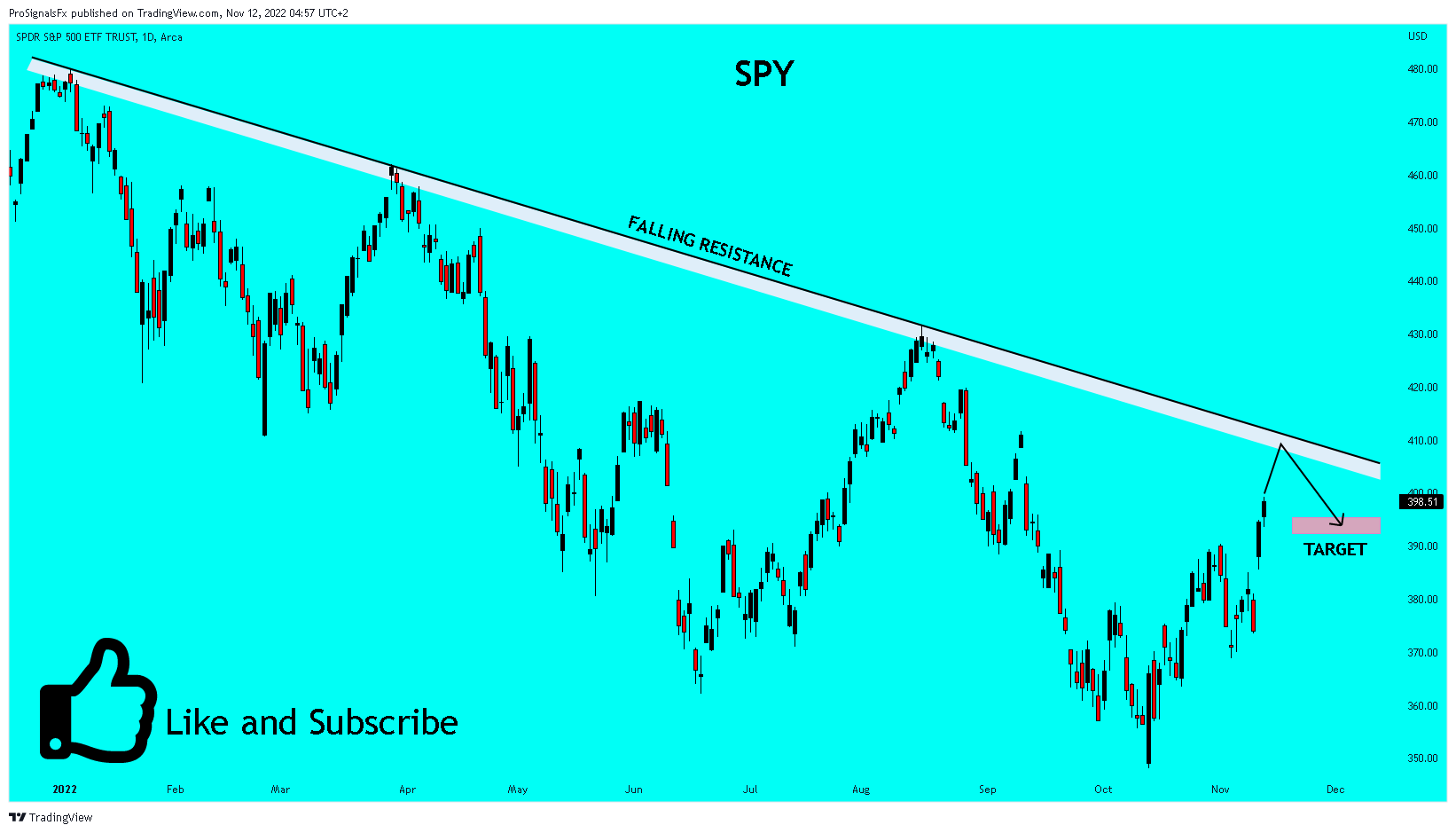 AMEX:SPY Chart Image by ProSignalsFx