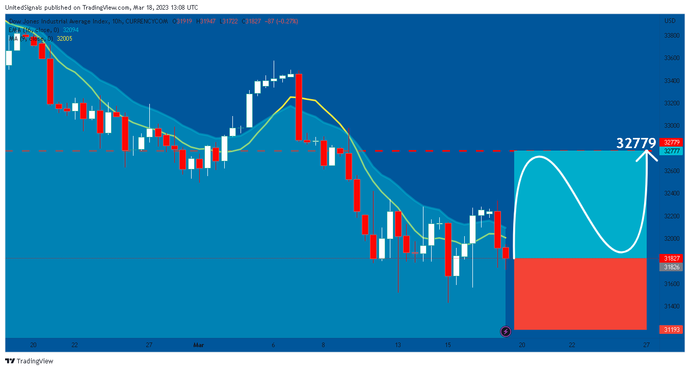 CURRENCYCOM:US30 Chart Image by UnitedSignals