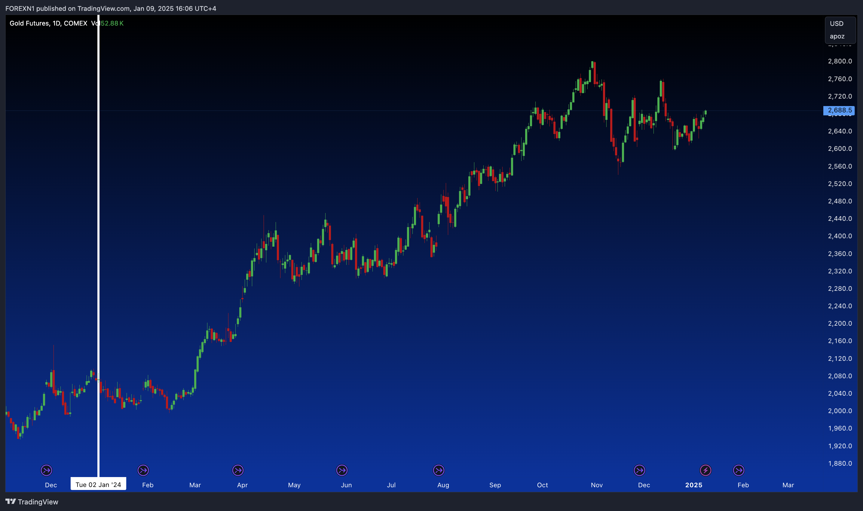 COMEX:GC1! Chart Image by FOREXN1