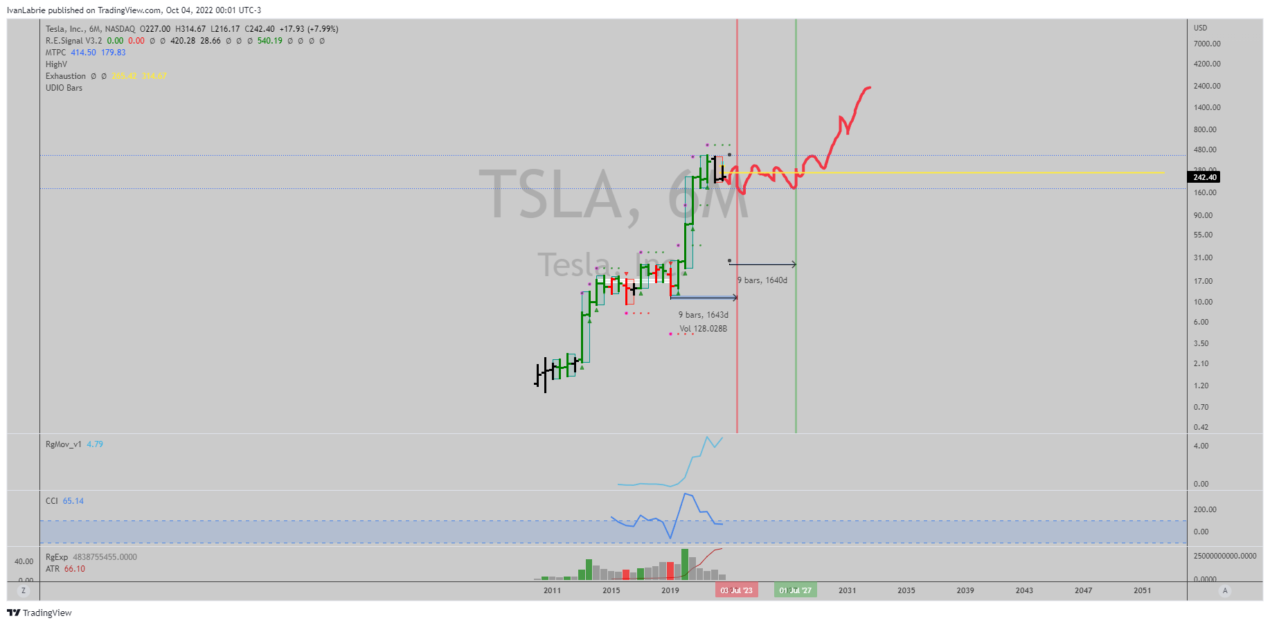 NASDAQ:TSLA Chart Image by IvanLabrie