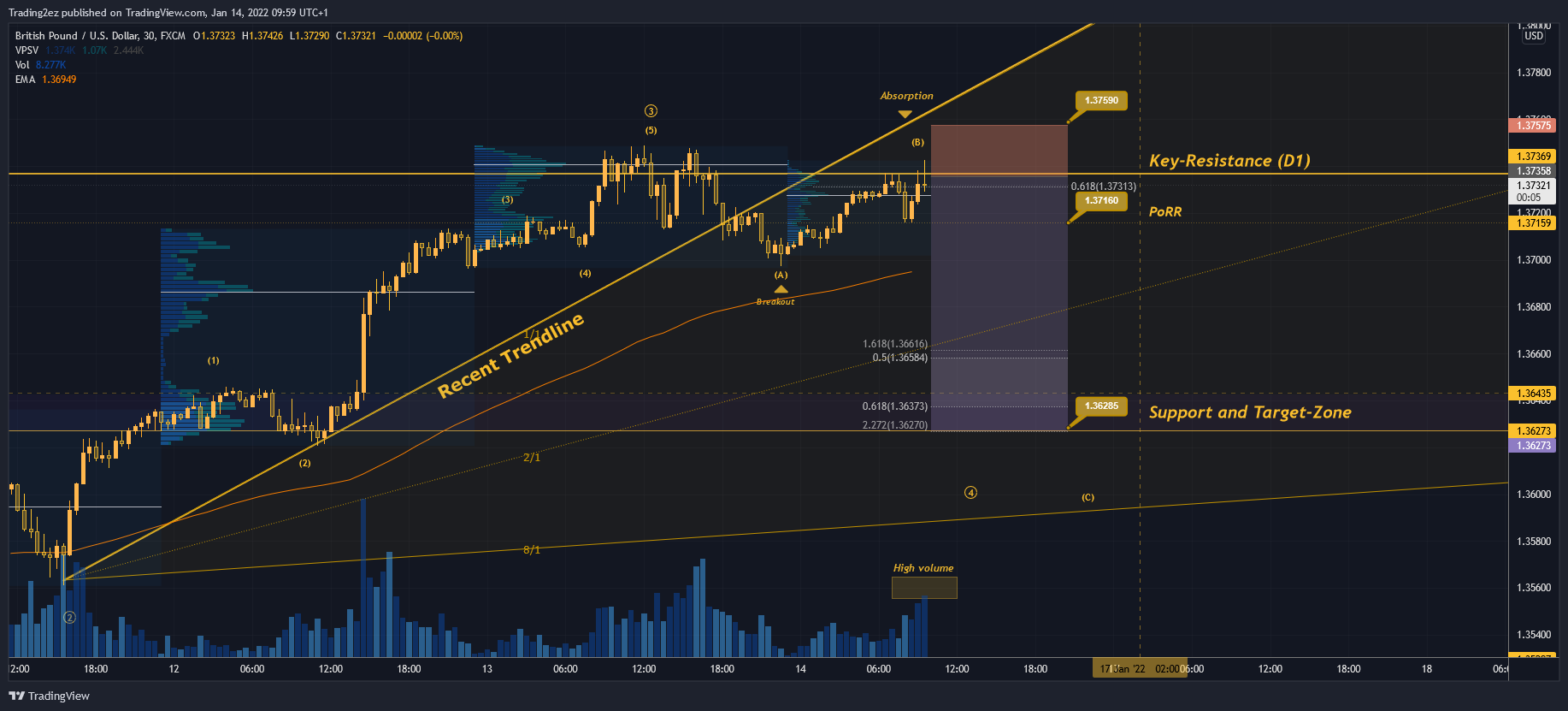 FX:GBPUSD Chart Image by Trading2ez