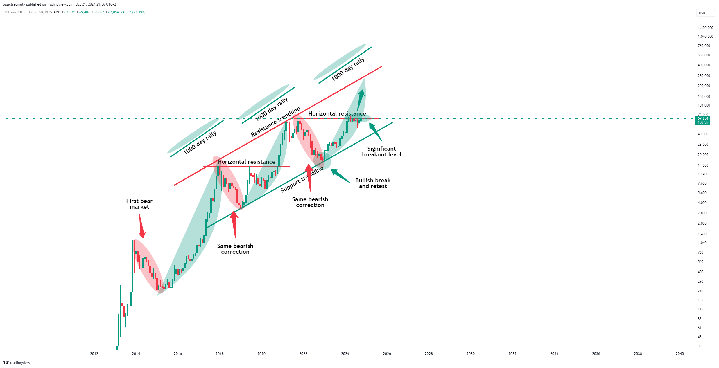 BITSTAMP:BTCUSD Chart Image by basictradingtv