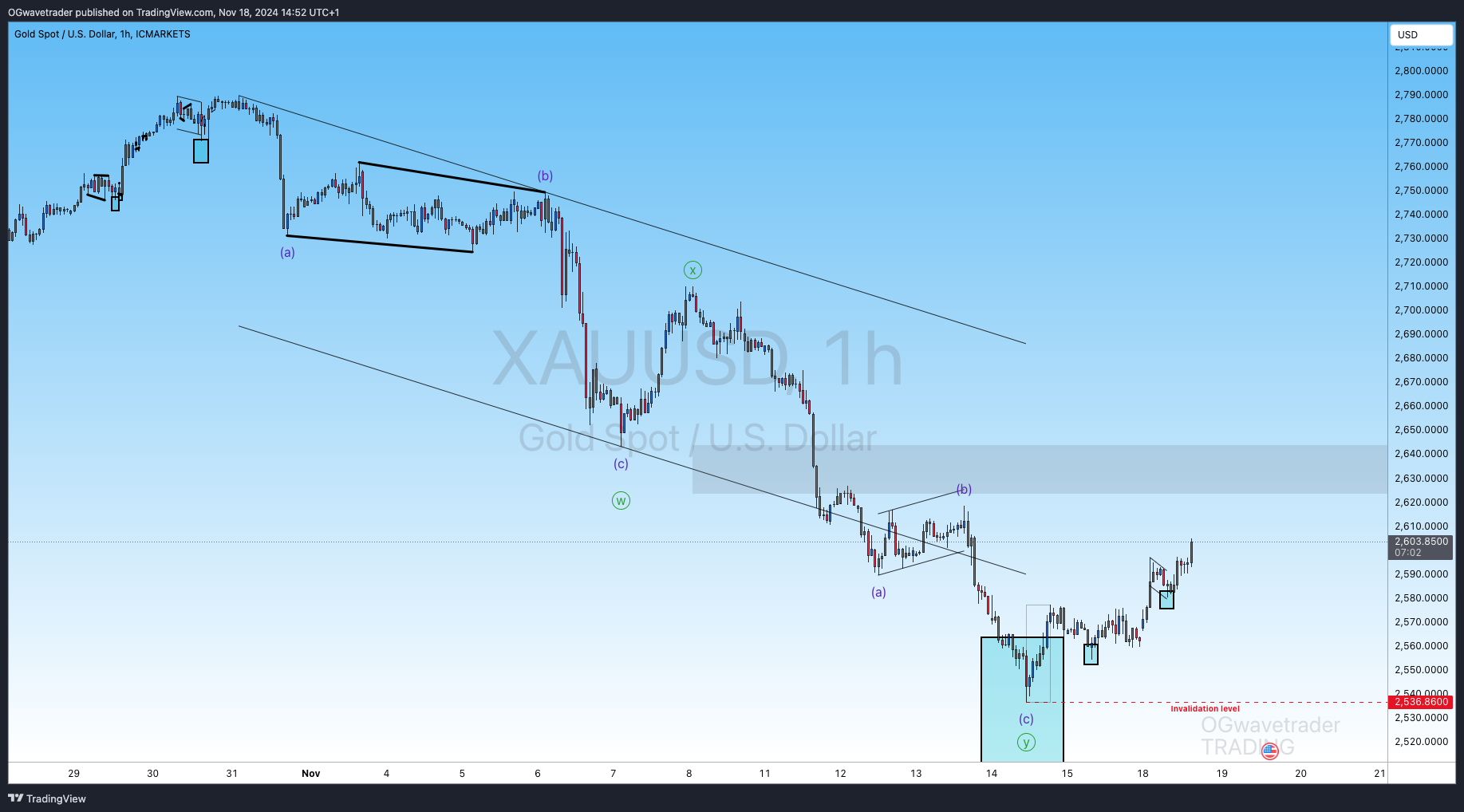 ICMARKETS:XAUUSD Chart Image by OGwavetrader