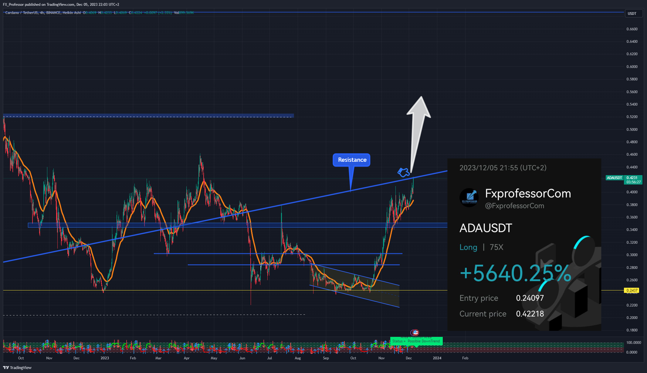 BINANCE:ADAUSDT Chart Image by FX_Professor