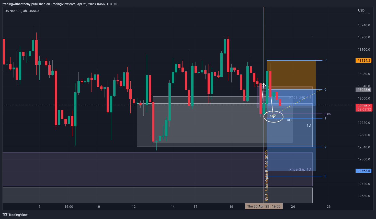 OANDA:NAS100USD Chart Image by fxtraderanthony