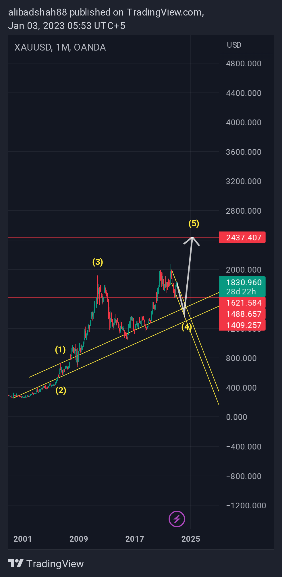 OANDA:XAUUSD Chart Image by alibadshah88