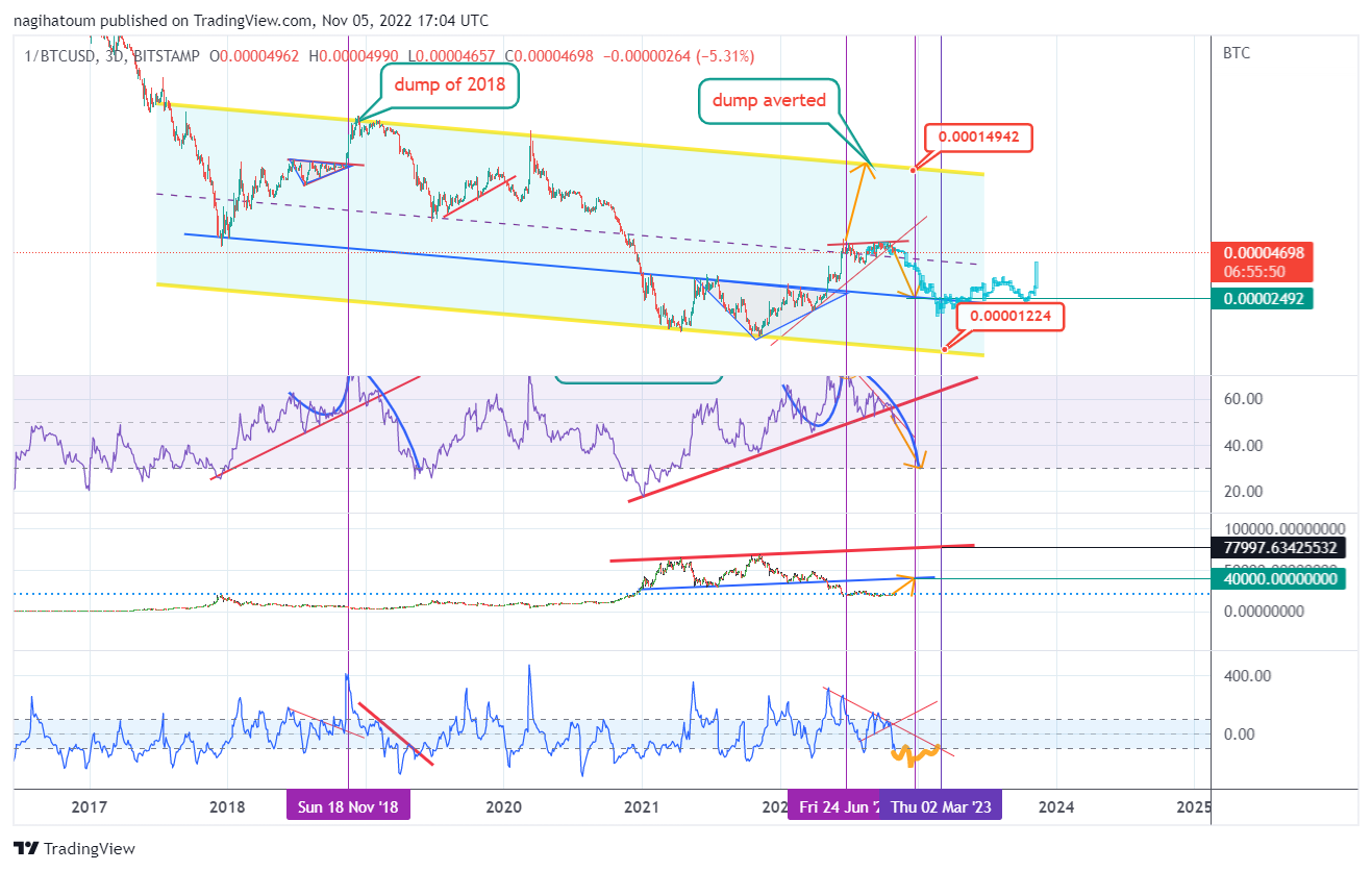 1/BITSTAMP:BTCUSD Chart Image by nagihatoum