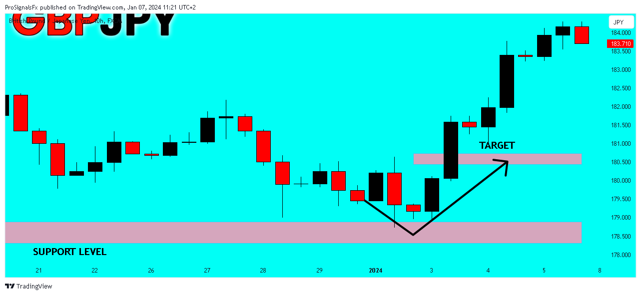 FX:GBPJPY Chart Image by ProSignalsFx