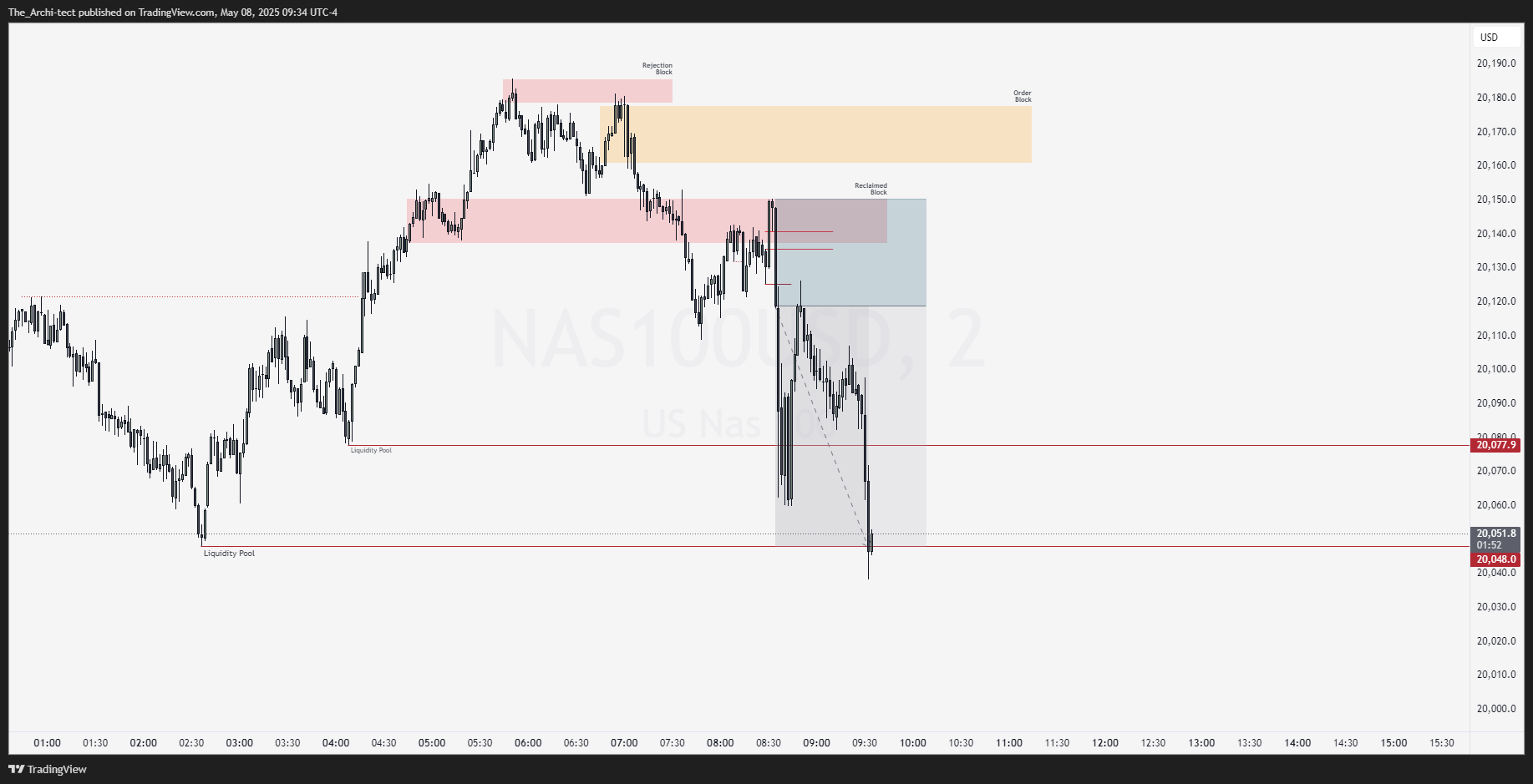 OANDA:NAS100USD Chart Image by The_Archi-tect
