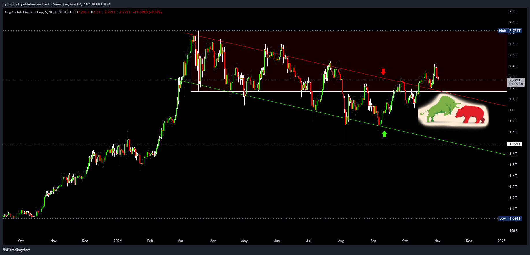 CRYPTOCAP:TOTAL Chart Image by Options360