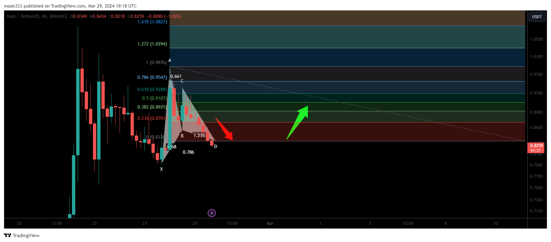 BINANCE:NULSUSDT Chart Image by moon333
