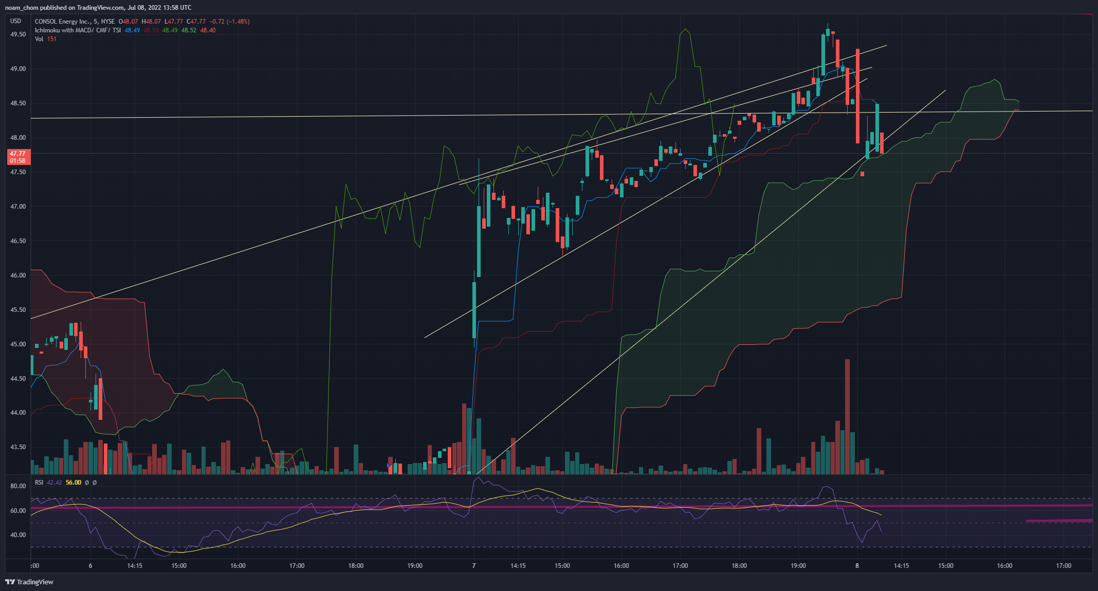 NYSE:CEIX Chart Image by noam_chom