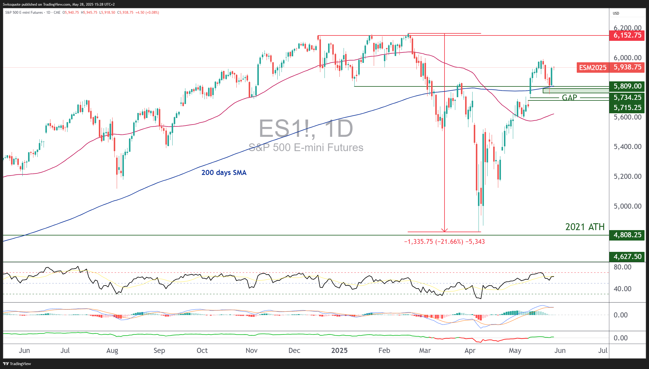 CME_MINI_DL:ES1! Chart Image by Swissquote