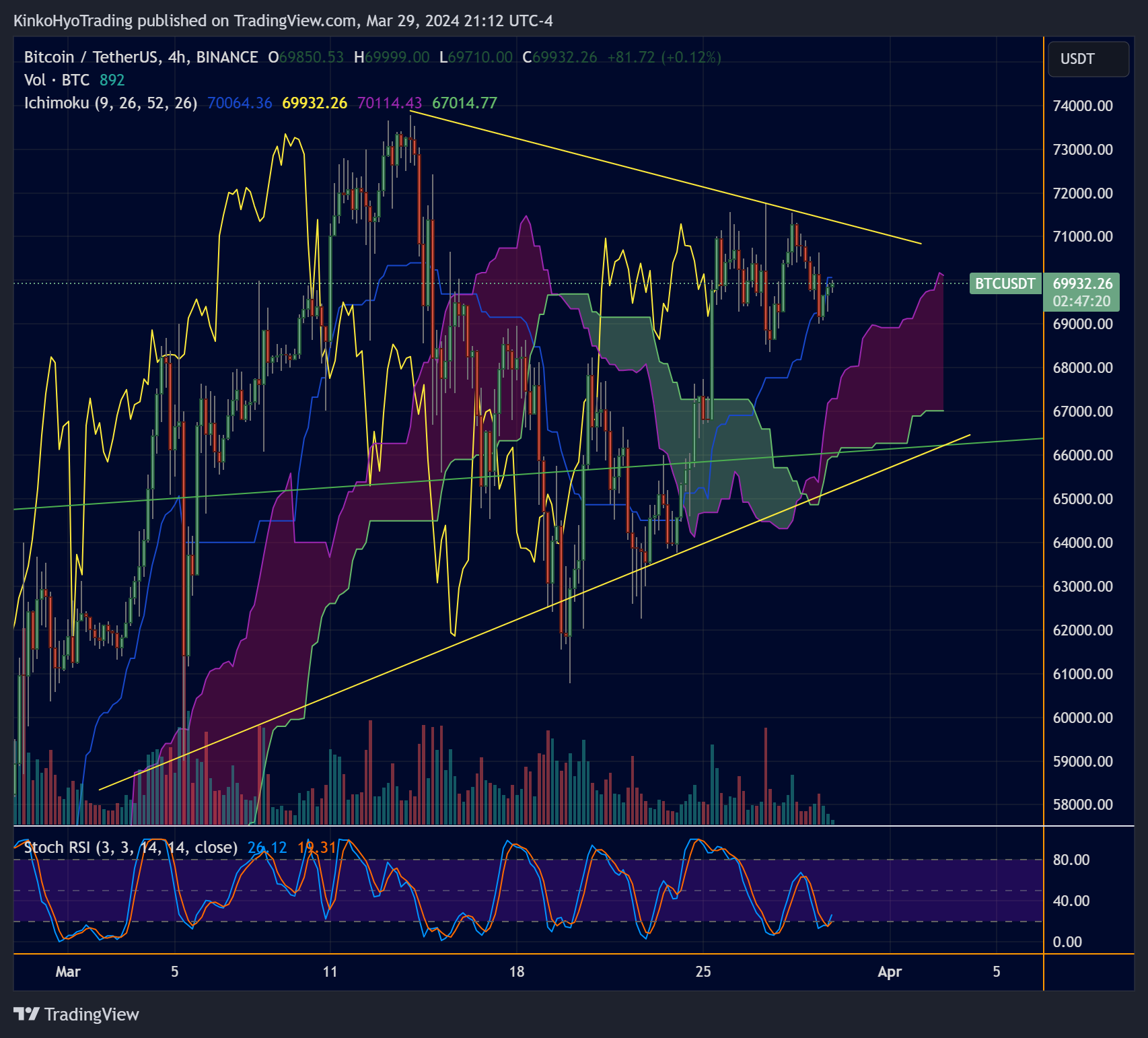 BINANCE:BTCUSDT Chart Image by KinkoHyoTrading