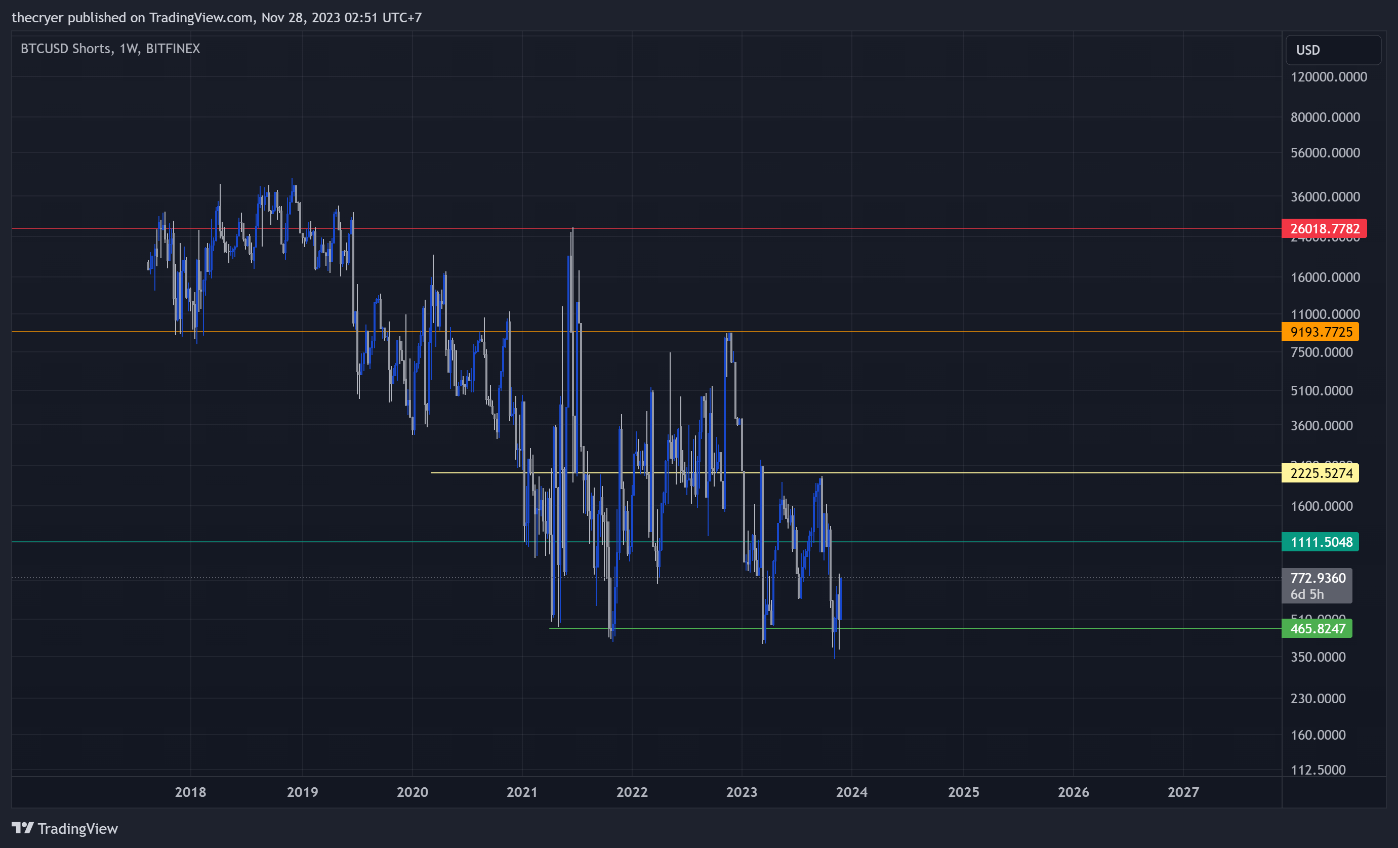 BITFINEX:BTCUSDSHORTS Chart Image by thecryer