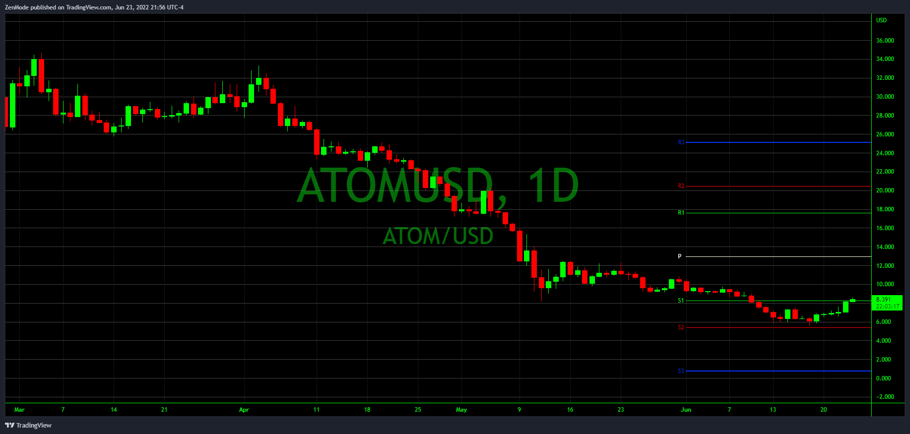 COINBASE:ATOMUSD Chart Image by ZenMode