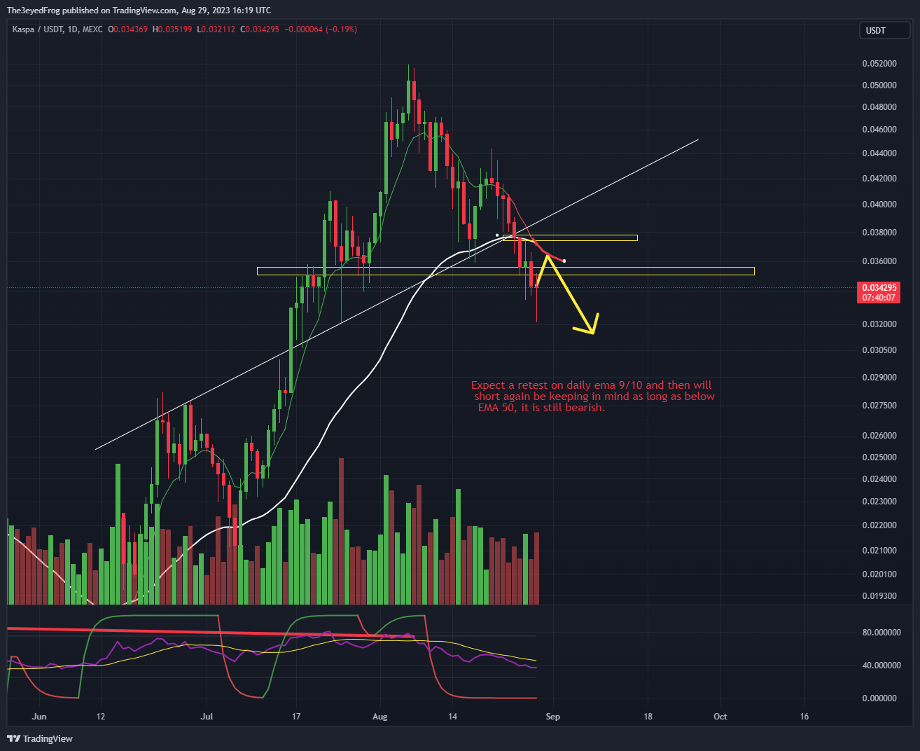 MEXC:KASUSDT Chart Image by The3eyedFrog