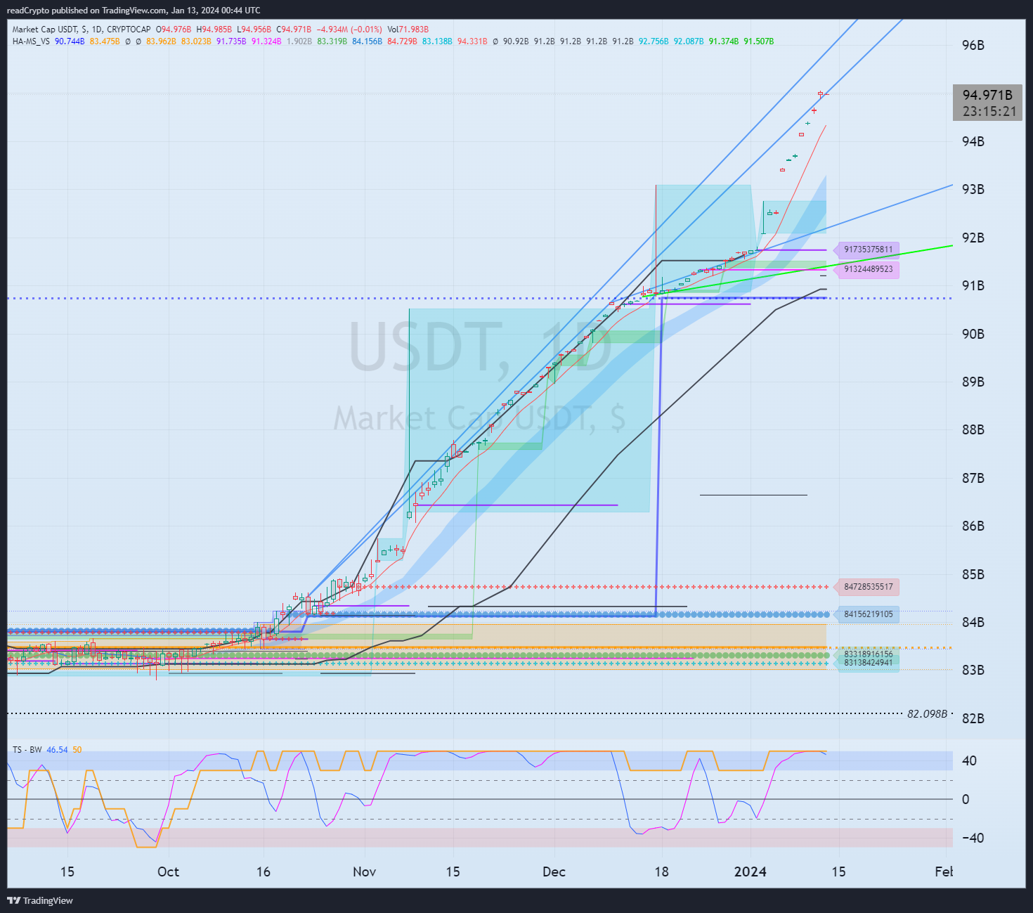 CRYPTOCAP:USDT Chart Image by readCrypto