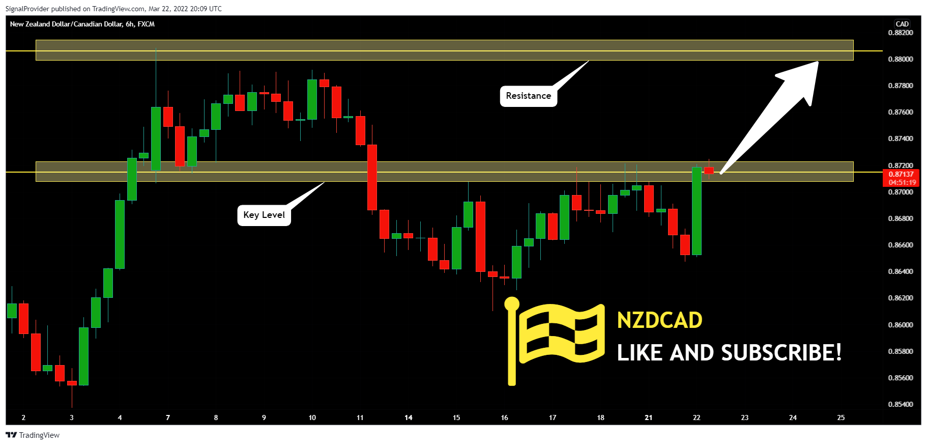 FX:NZDCAD Chart Image by SignalProvider