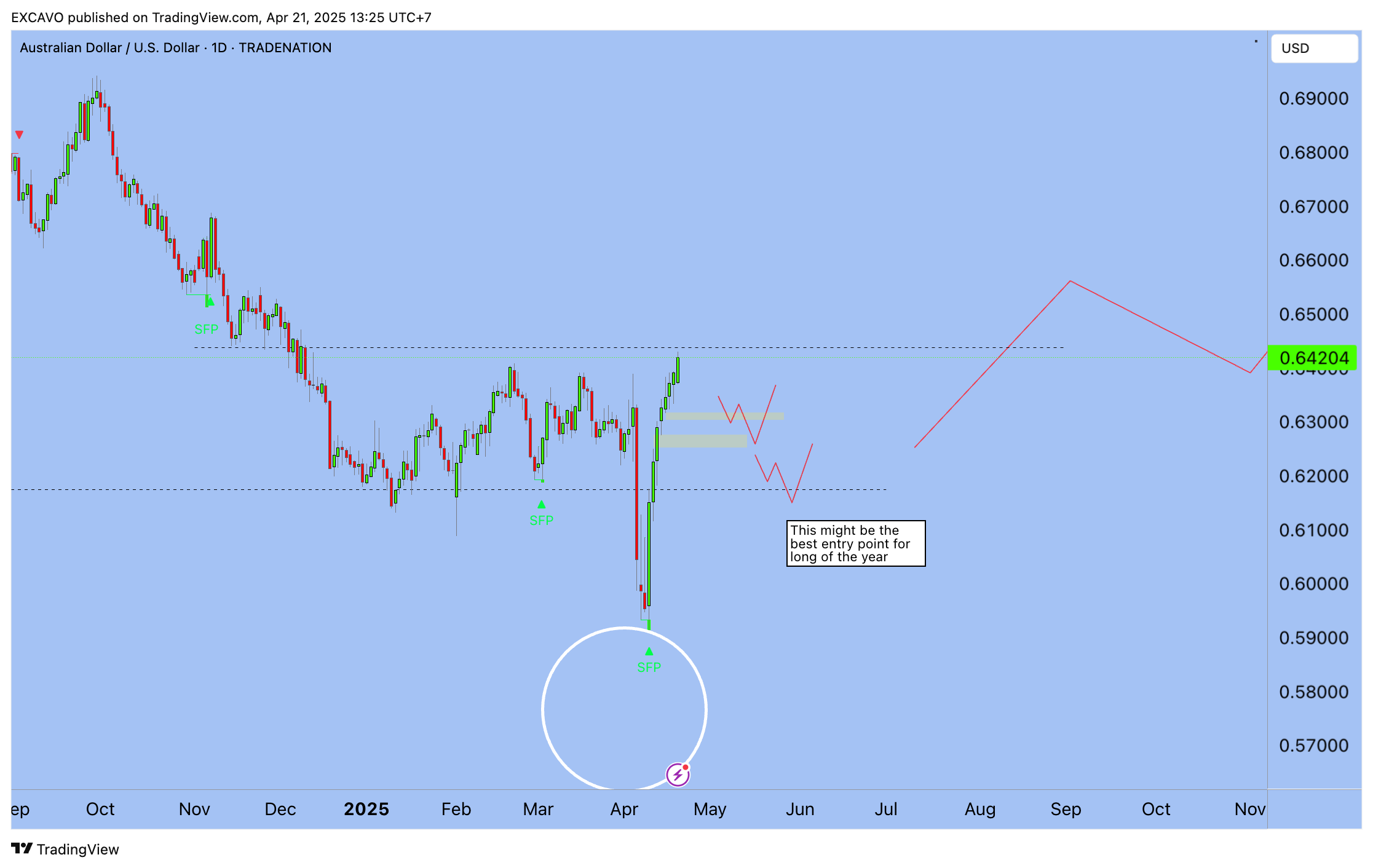 TRADENATION:AUDUSD Chart Image by EXCAVO