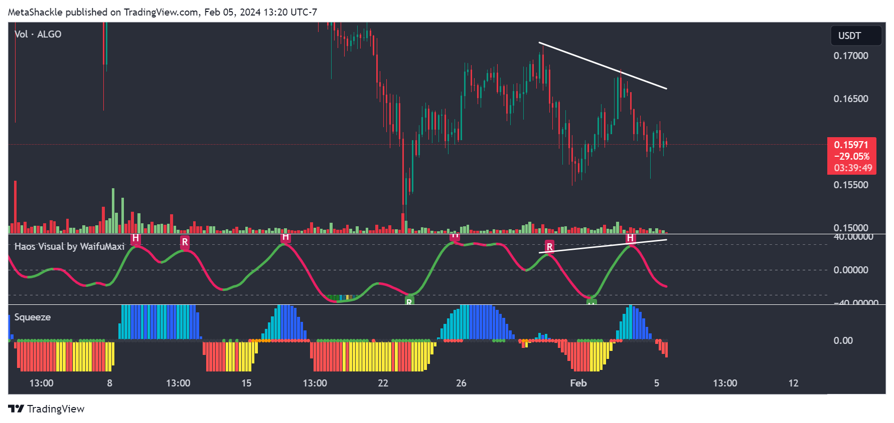 BYBIT:ALGOUSDT Chart Image by MetaShackle