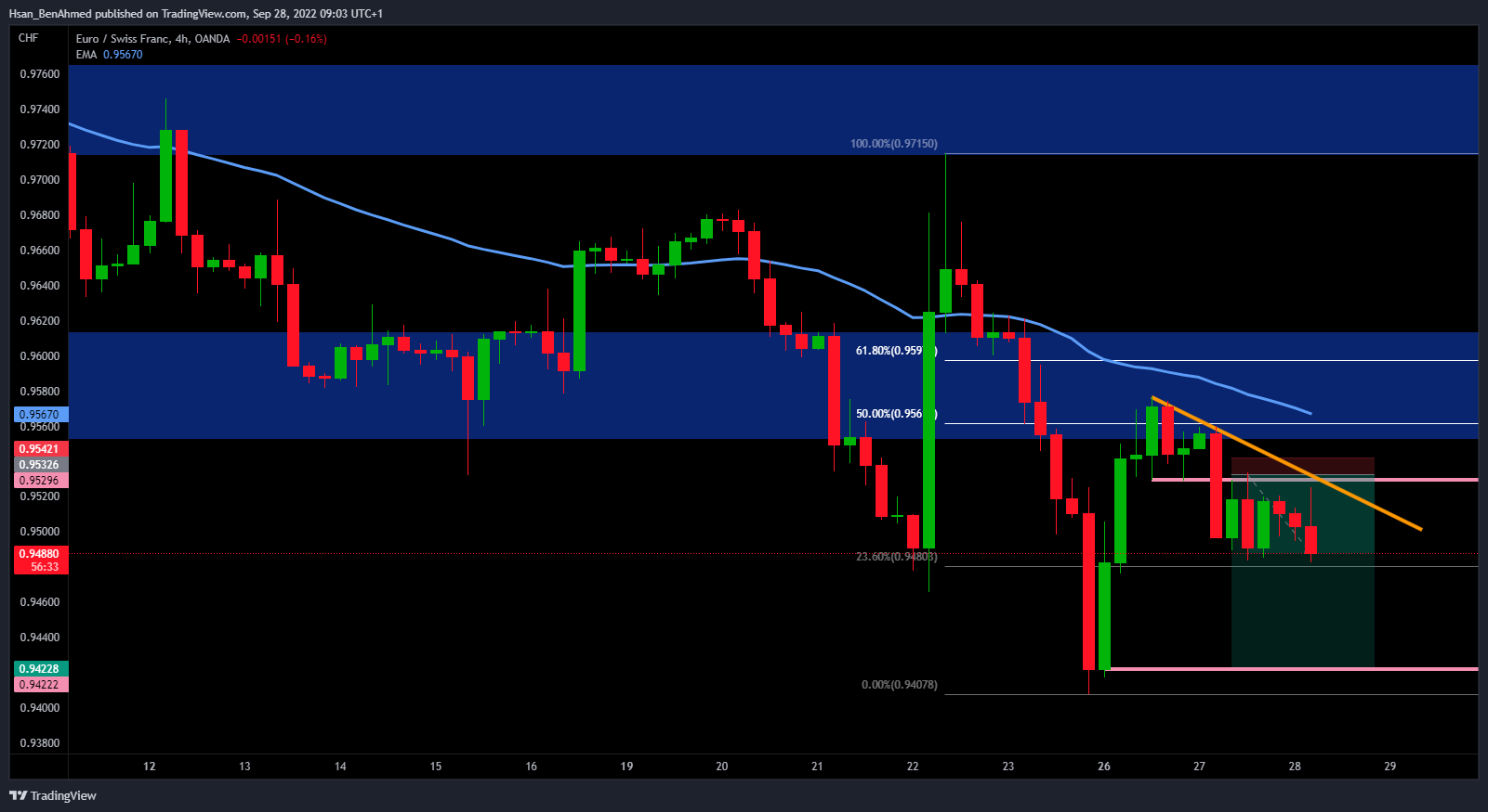 OANDA:EURCHF Chart Image by Hsan_BenAhmed
