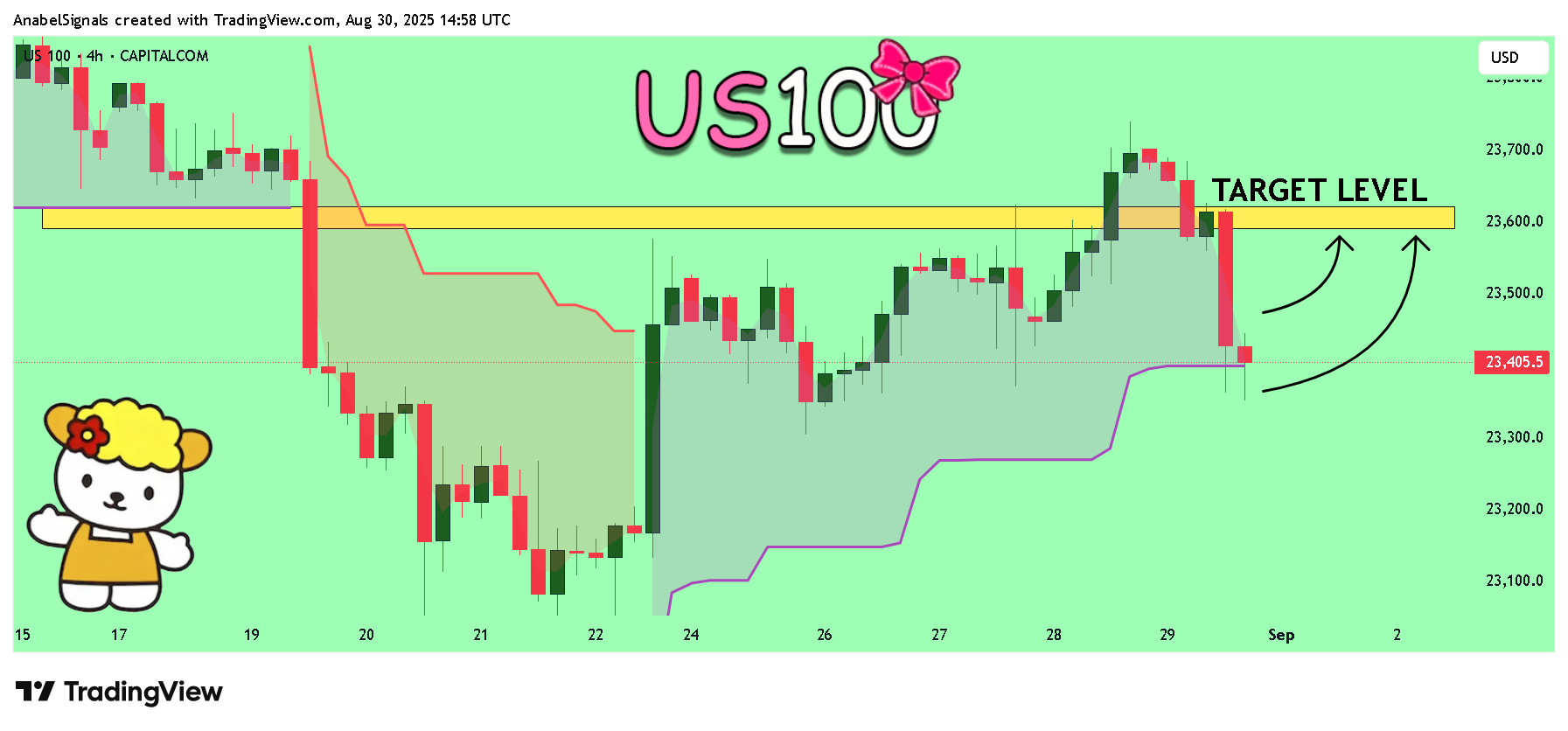 CAPITALCOM:US100 Chart Image by AnabelSignals