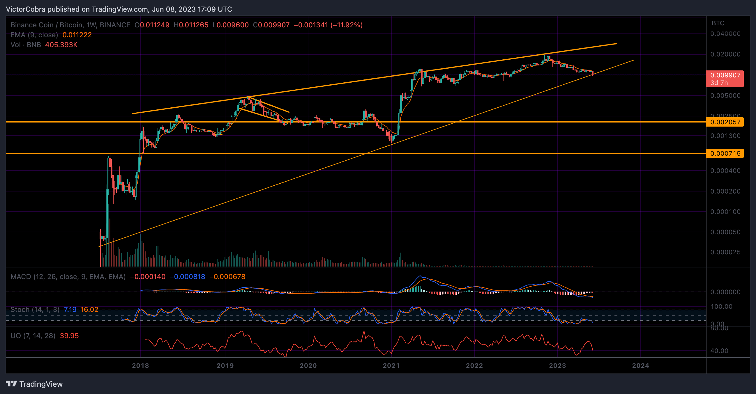 BINANCE:BNBBTC Chart Image by VictorCobra