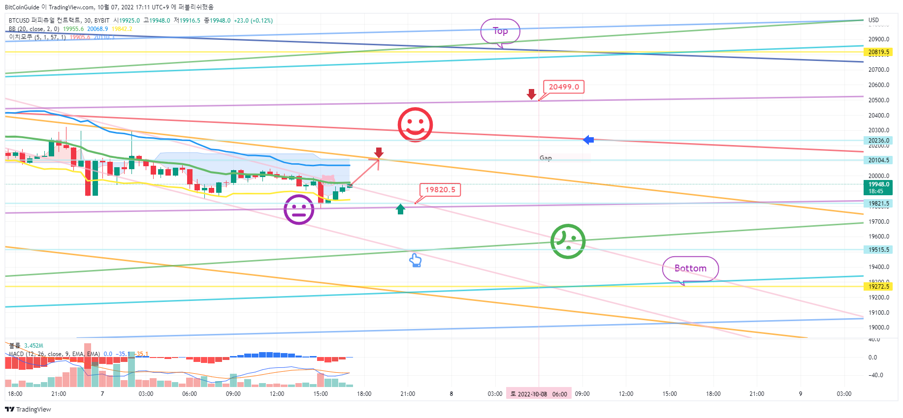 BYBIT:BTCUSD Chart Image by BitCoinGuide