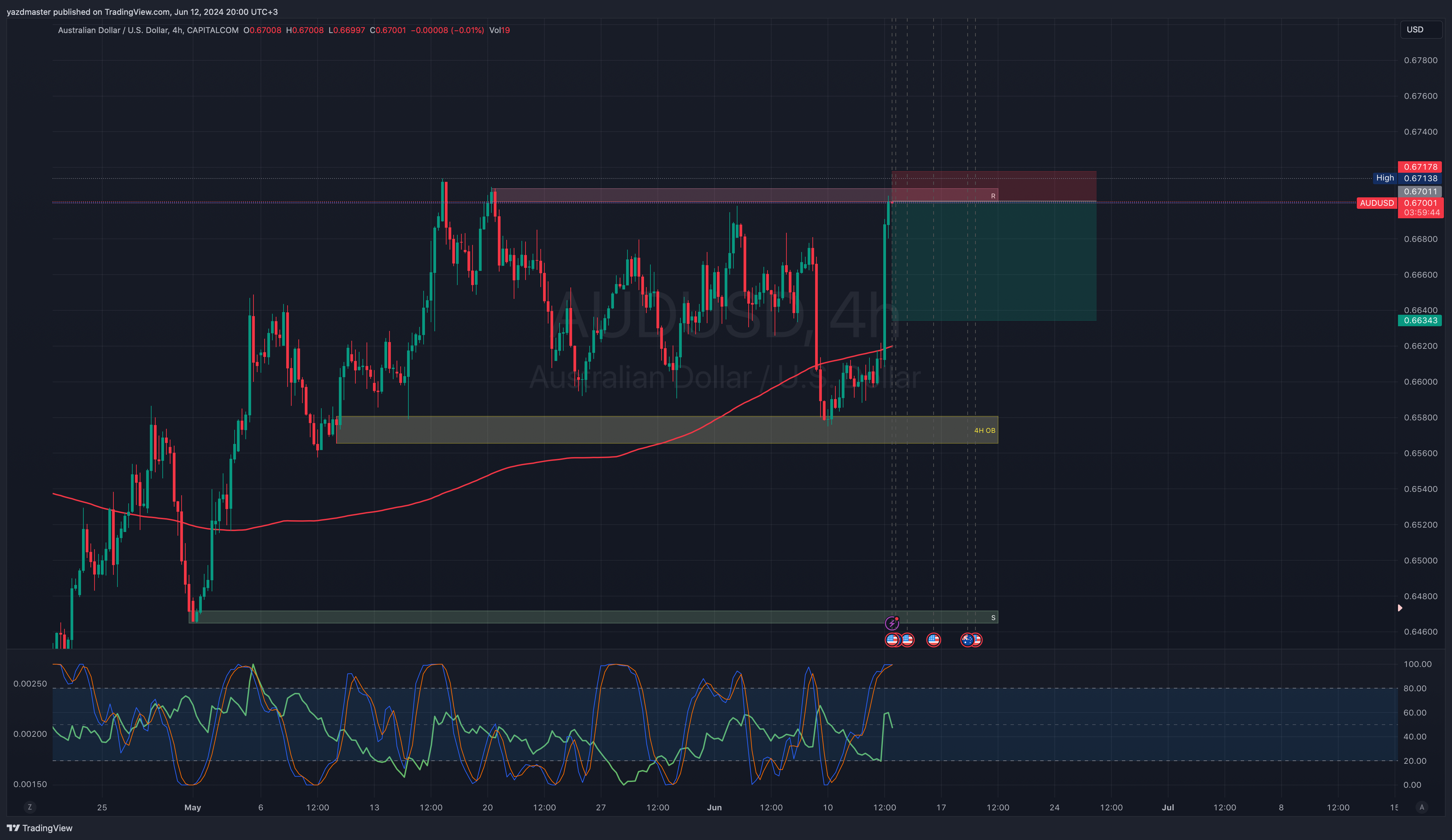 CAPITALCOM:AUDUSD Chart Image by yazdmaster