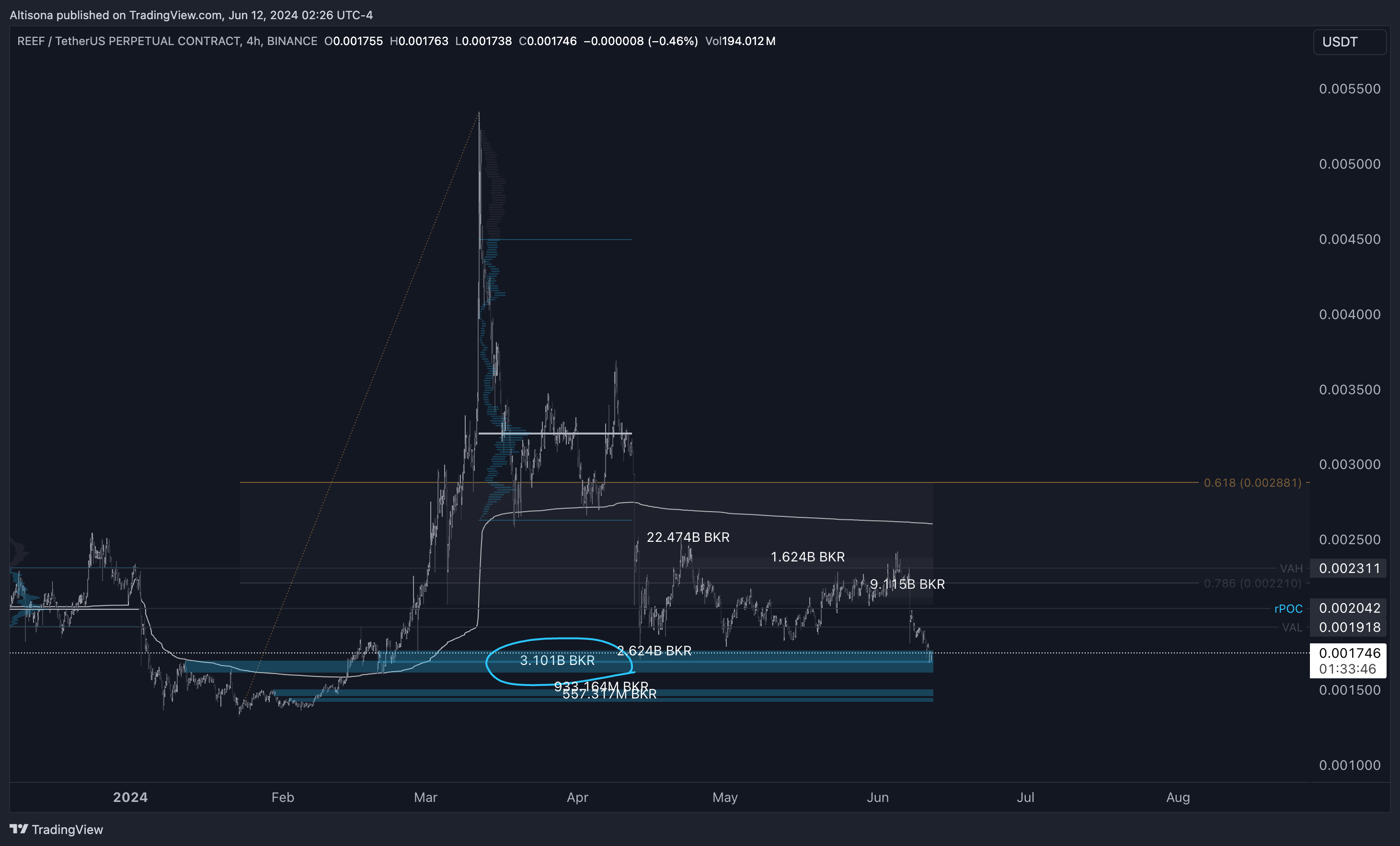 BINANCE:REEFUSDT.P Chart Image by Altisona