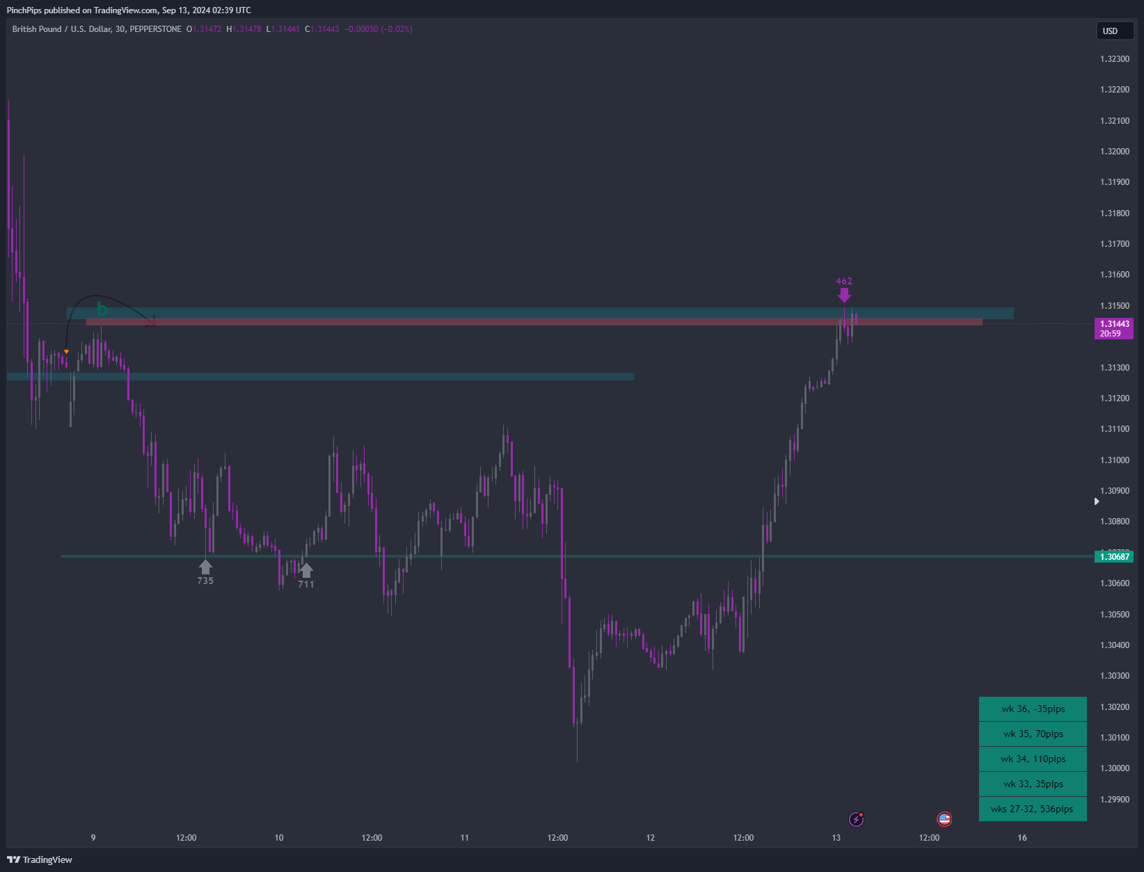 PEPPERSTONE:GBPUSD Chart Image by PinchPips