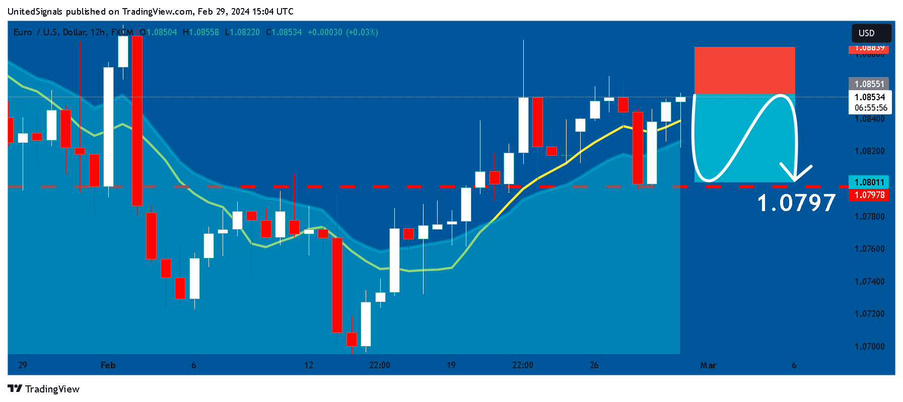 FX:EURUSD Chart Image by UnitedSignals