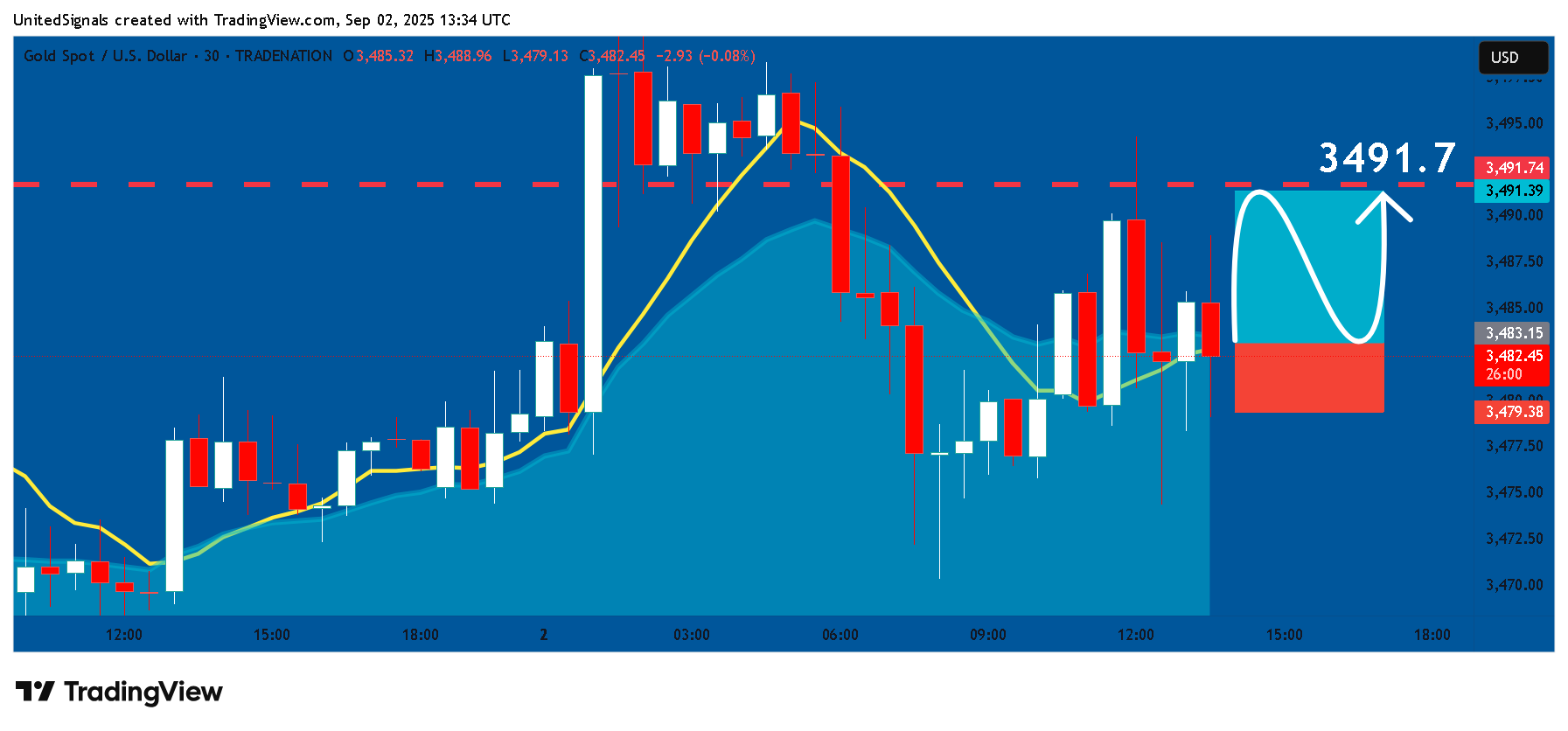 TRADENATION:XAUUSD Chart Image by UnitedSignals