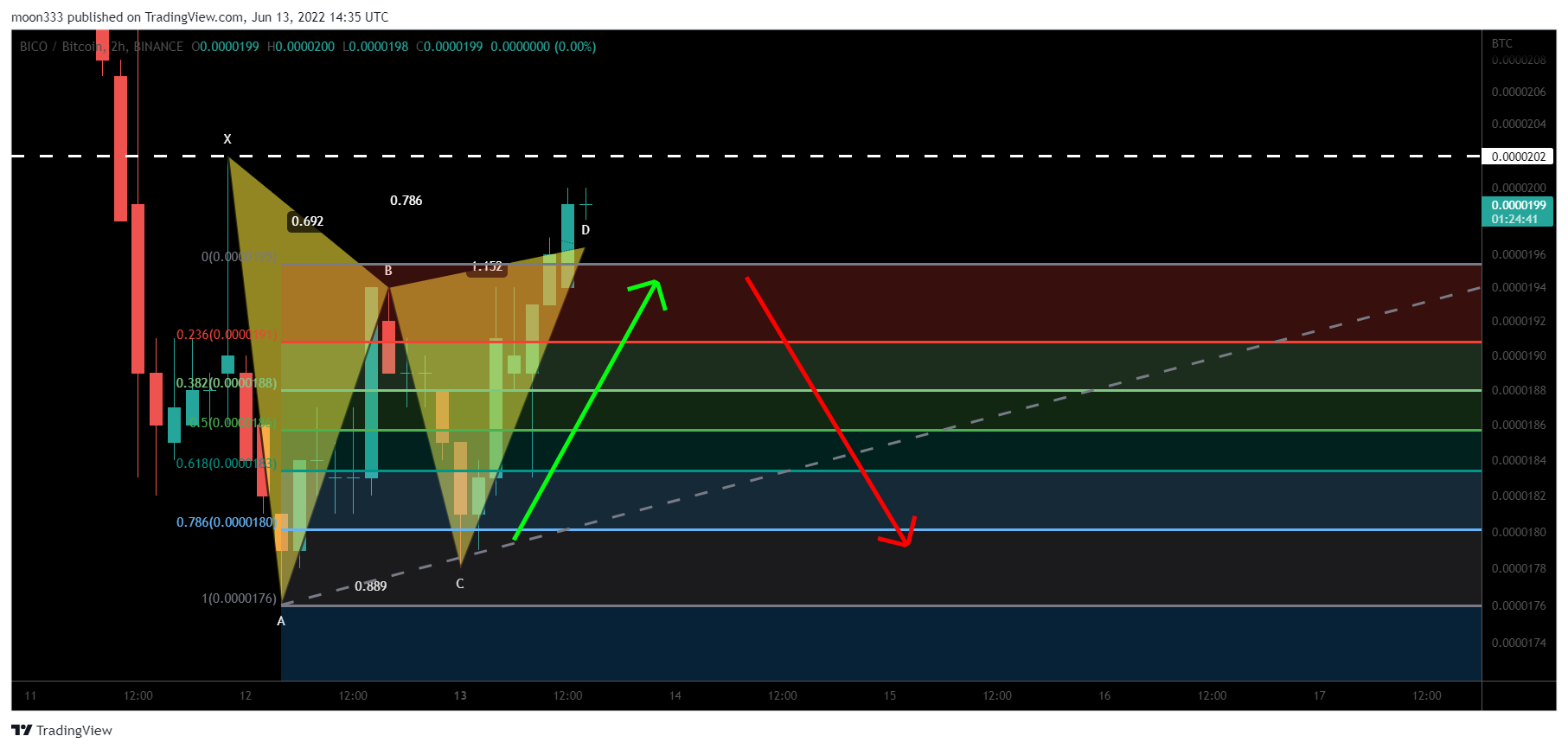 BINANCE:BICOBTC Chart Image by moon333