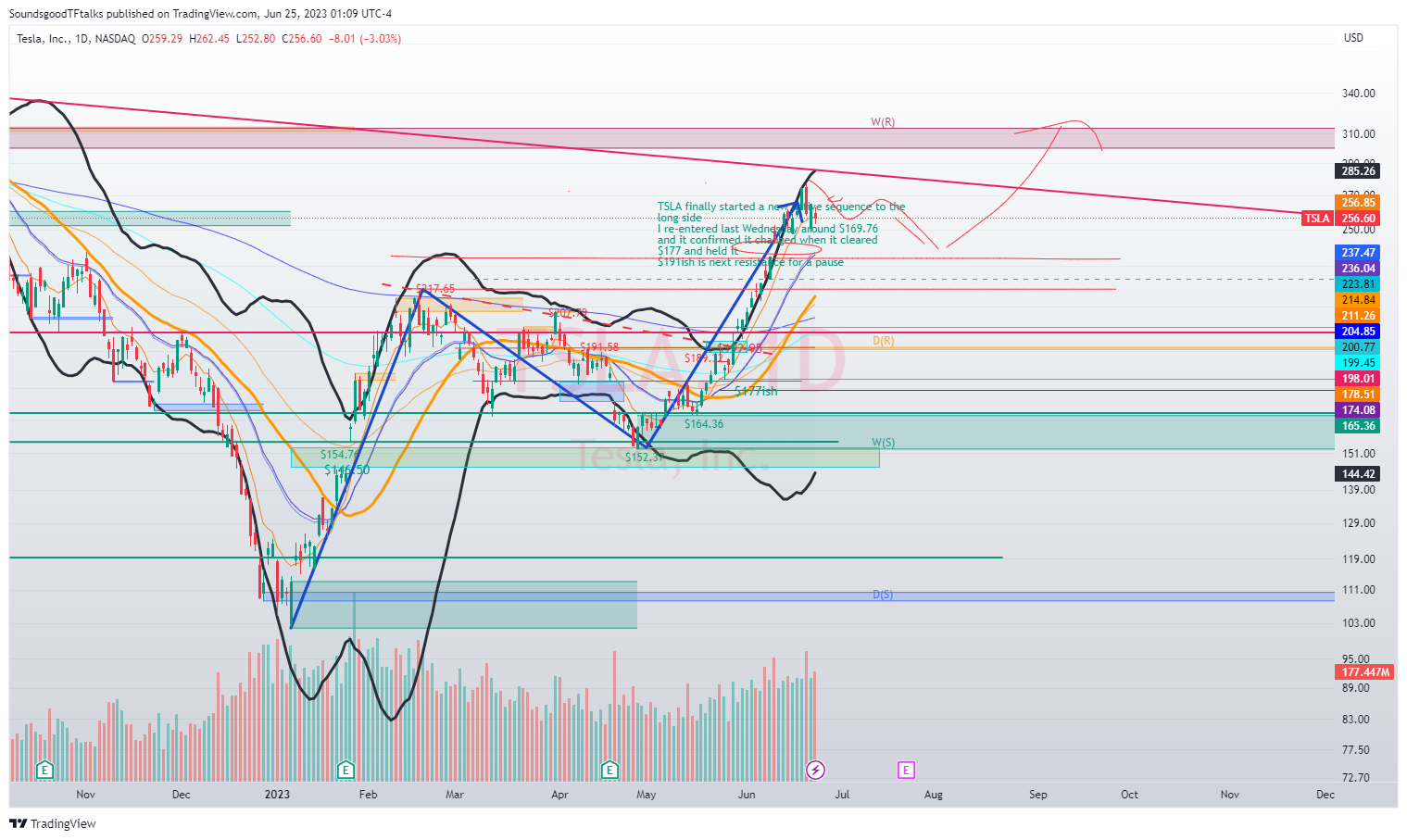 NASDAQ:TSLA Chart Image by SoundsgoodTFtalks
