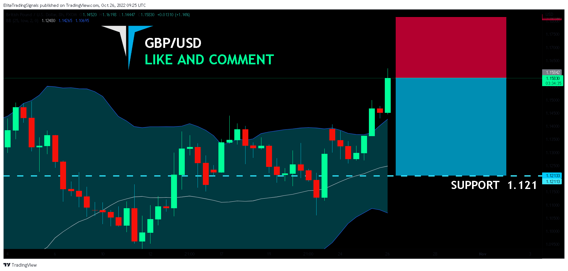 FX:GBPUSD Chart Image by EliteTradingSignals