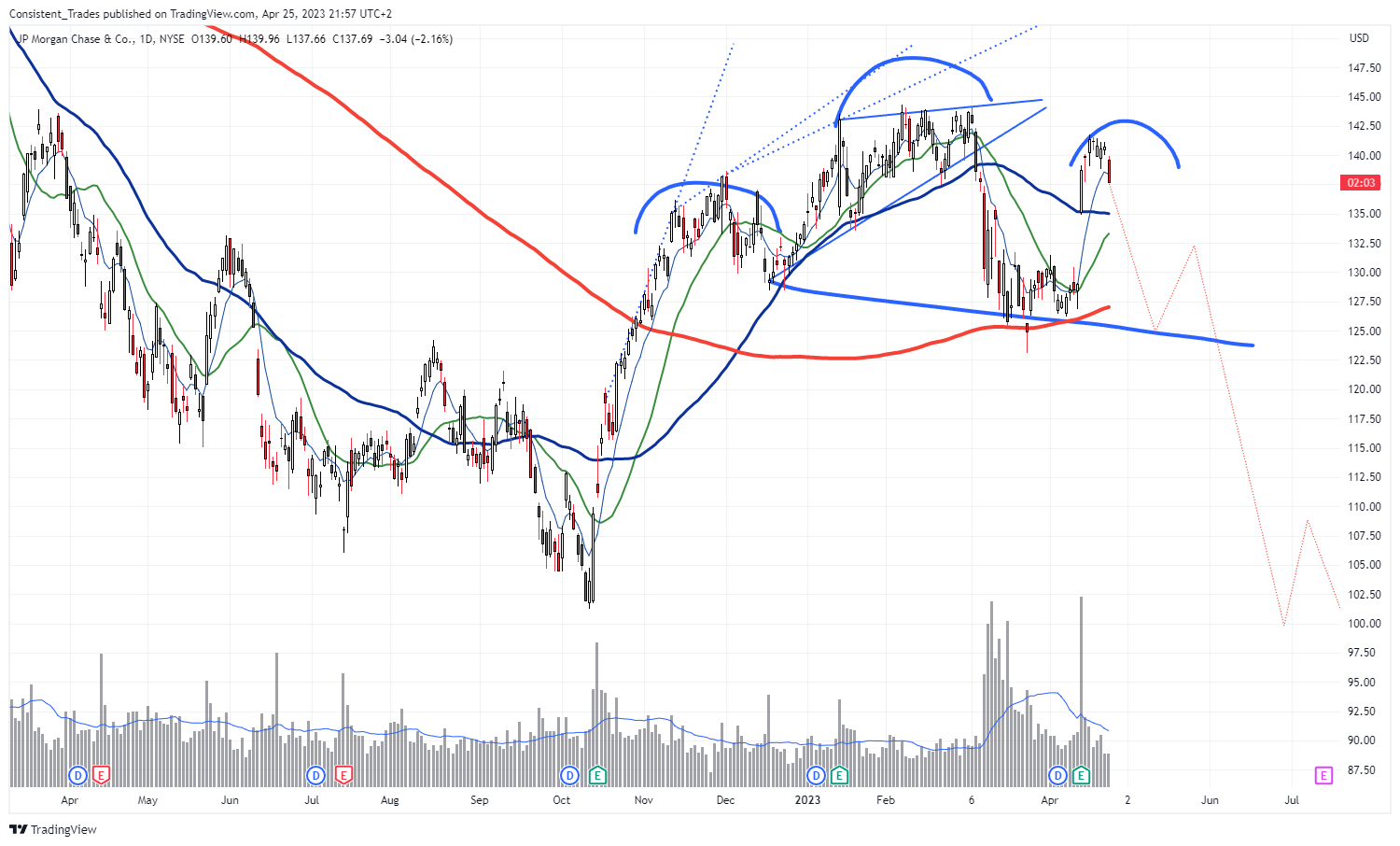 NYSE:JPM Chart Image by Consistent_Trades