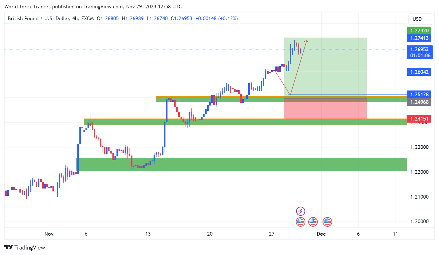 FX:GBPUSD Chart Image by SMC-Trading-Point