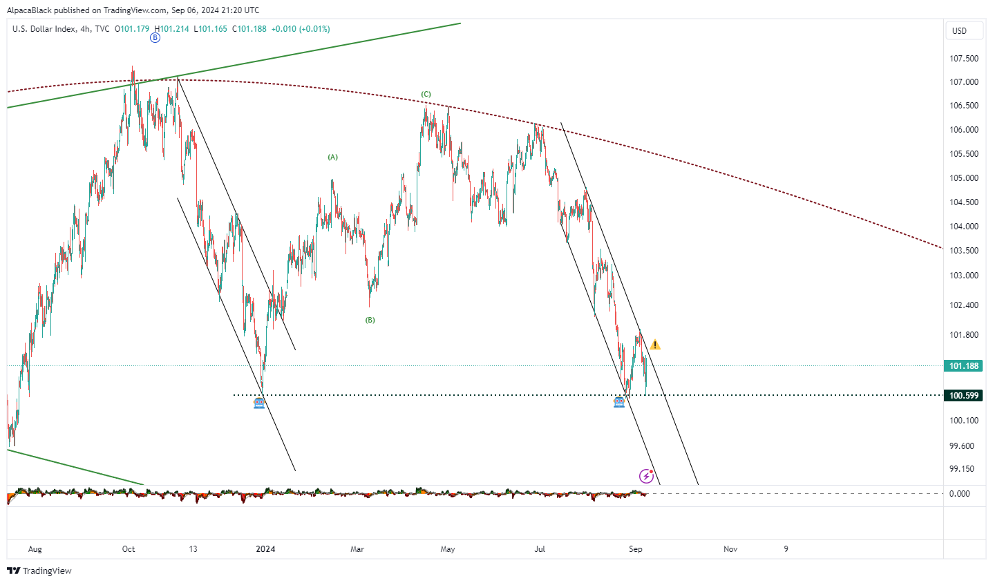 TVC:DXY Chart Image by Vermarine