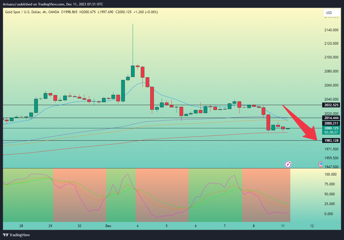 OANDA:XAUUSD Chart Image by ActuaryJ